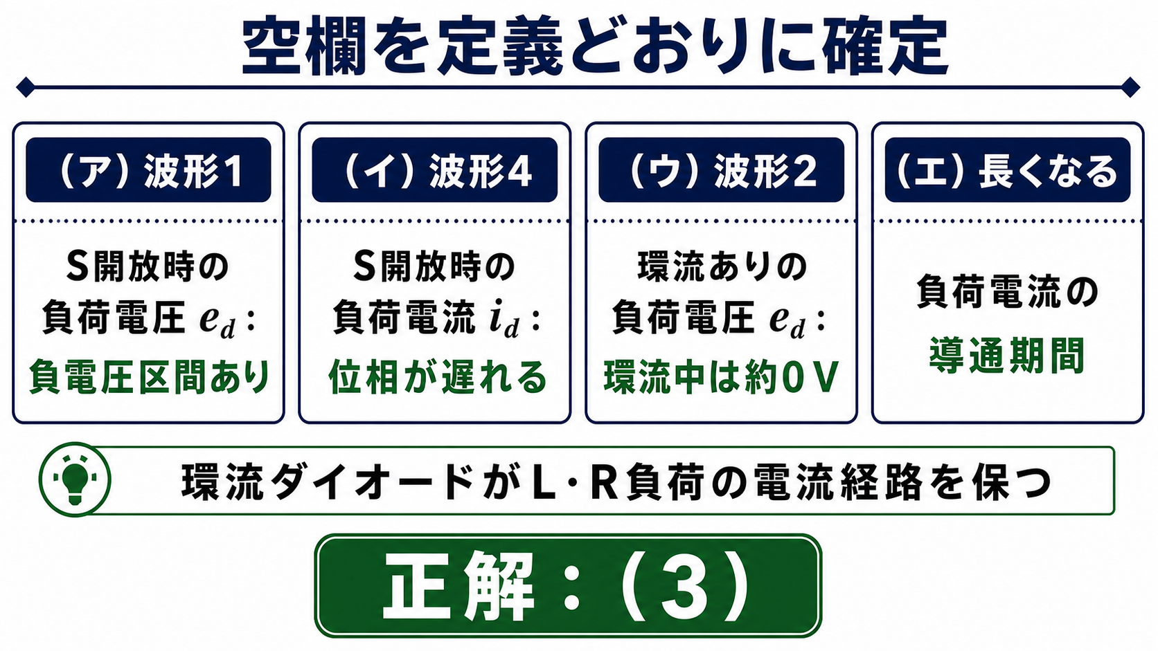 波形1、波形4、波形2、長くなるの四つの空欄と正解3を示した図