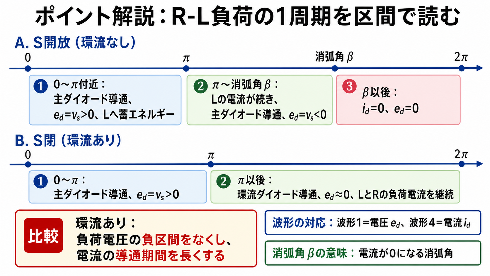 R-L負荷の半波整流についてS開放時と環流ありの1周期を区間で整理した図