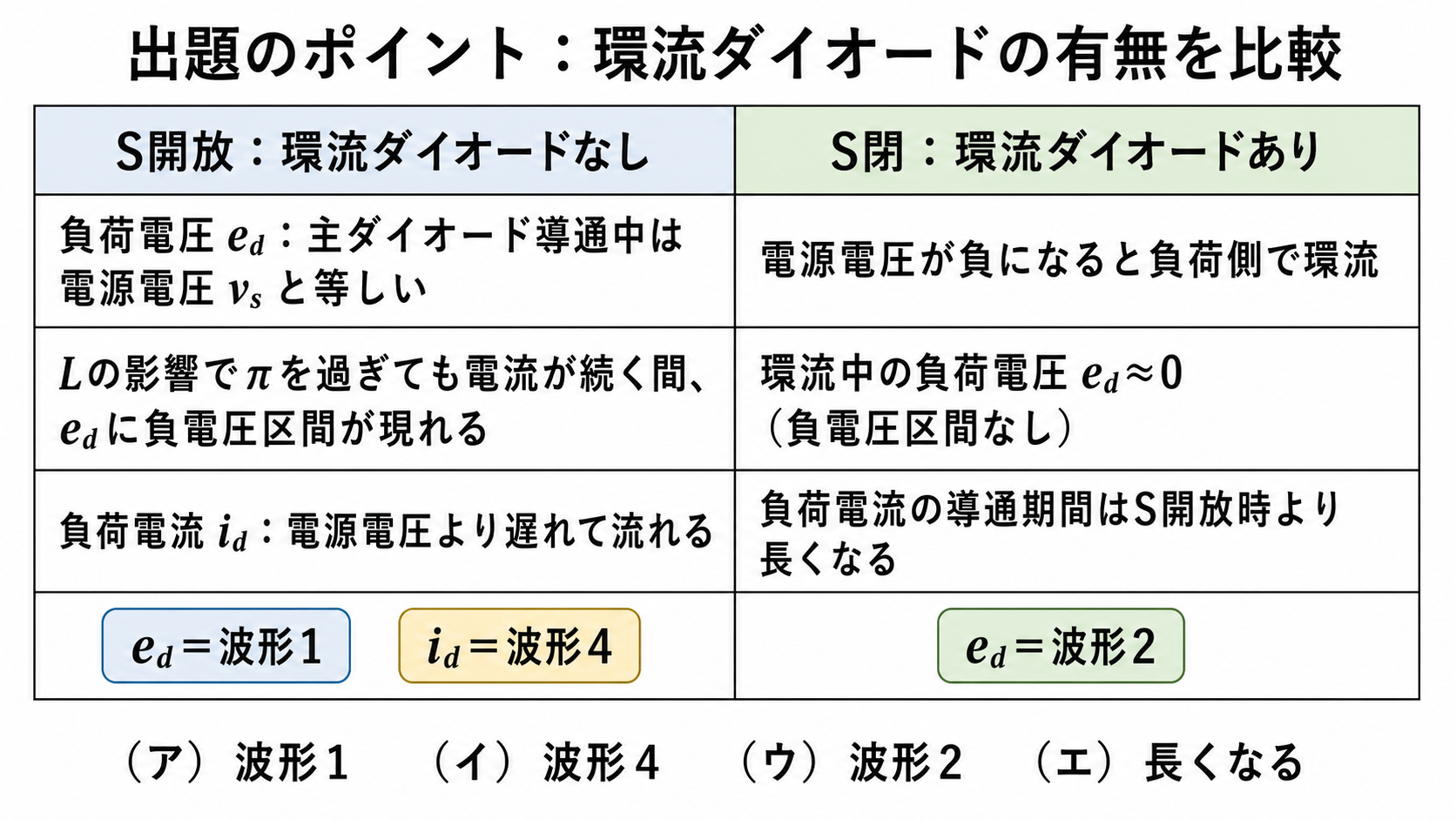 環流ダイオードなしとありで負荷電圧、負荷電流、波形番号、導通期間を比較した表
