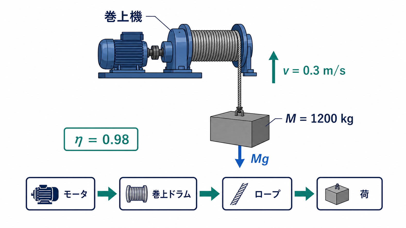 巻上機が質量1200kgの荷を毎秒0.3mで引き上げ、重力Mgと機械効率0.98を示す力とエネルギーの流れ図