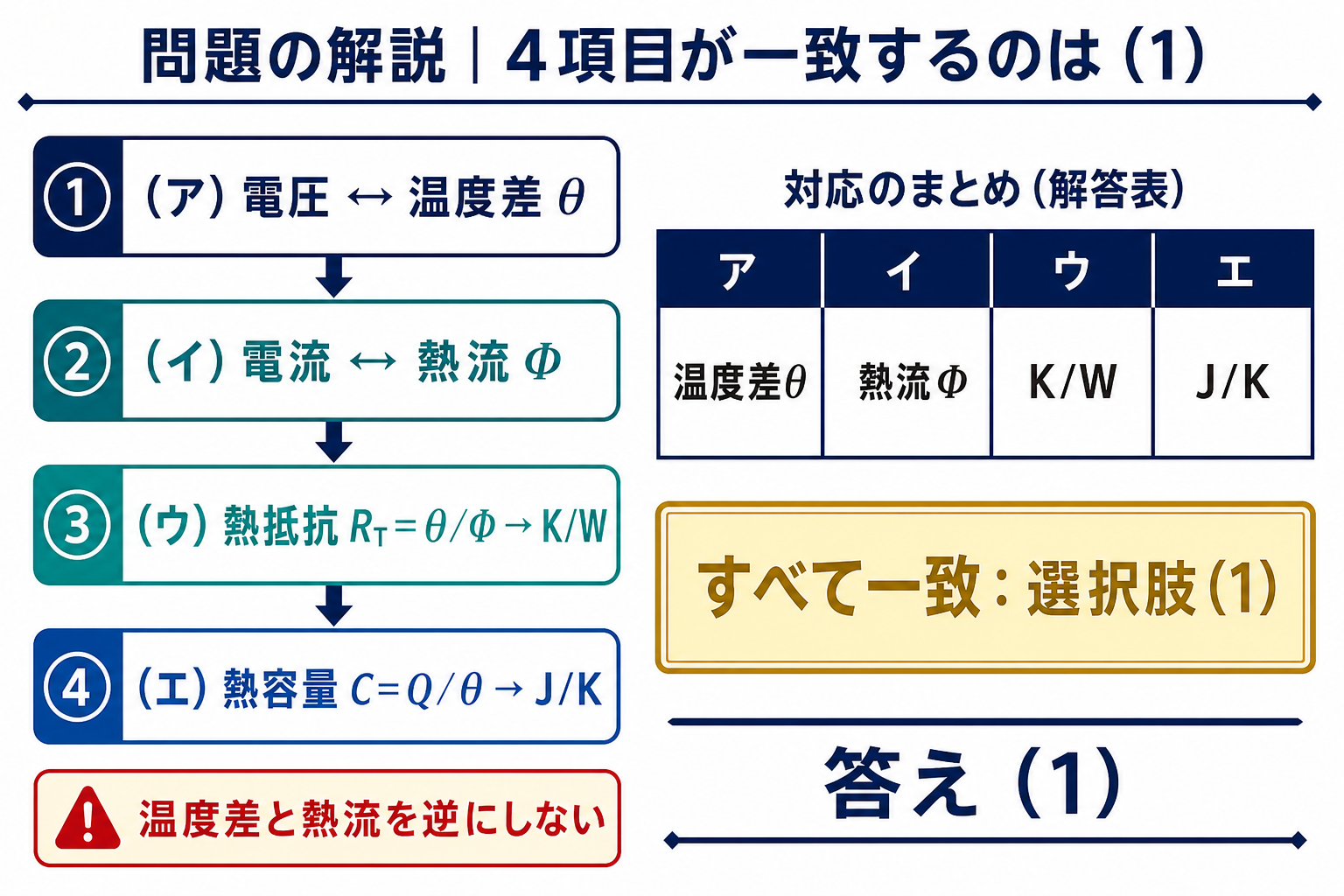 温度差・熱流・K毎W・J毎Kの4項目が一致する選択肢1を示す解答図