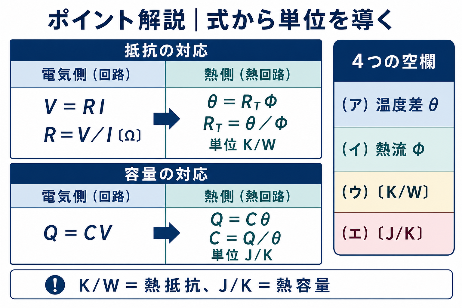 オームの法則と容量の式から熱抵抗K毎Wと熱容量J毎Kを導く解説図