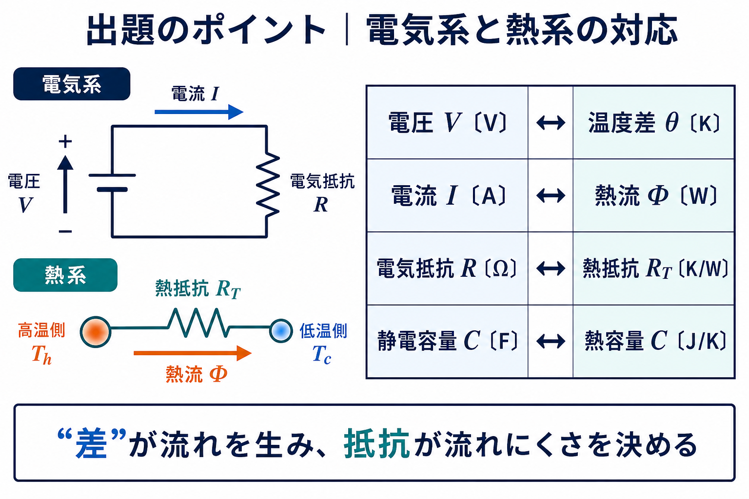 電気回路と熱回路を並べ、電圧・電流・抵抗・容量の対応を示す図