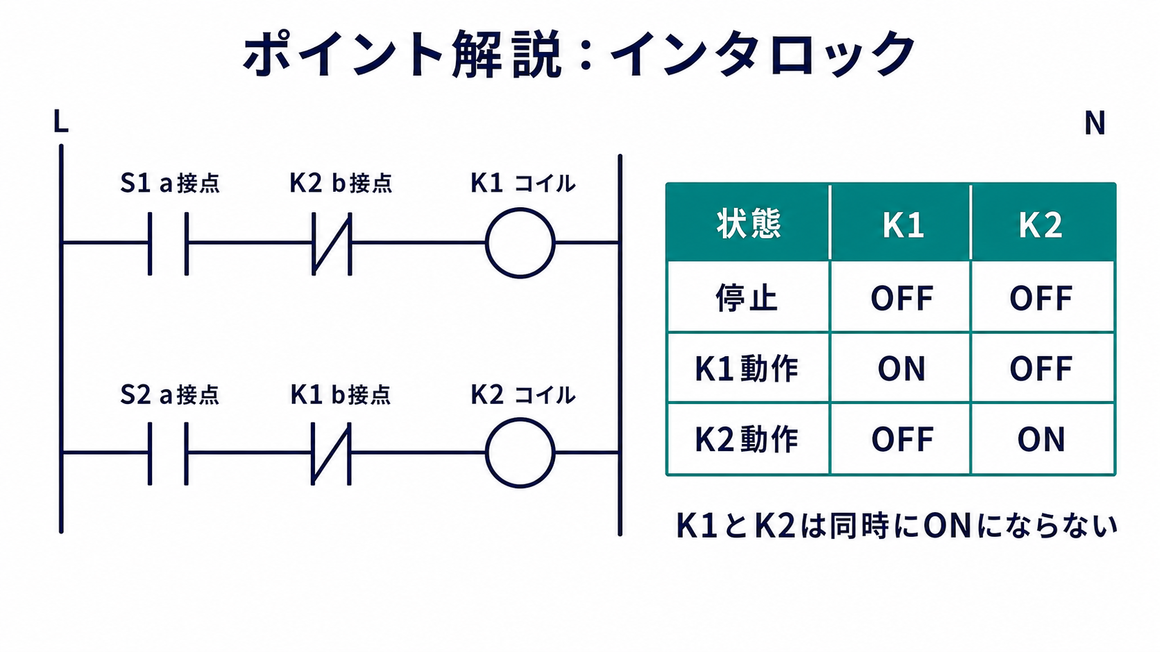 S1とK2のb接点でK1を、S2とK1のb接点でK2を制御し、K1とK2の同時オンを防ぐインタロック回路