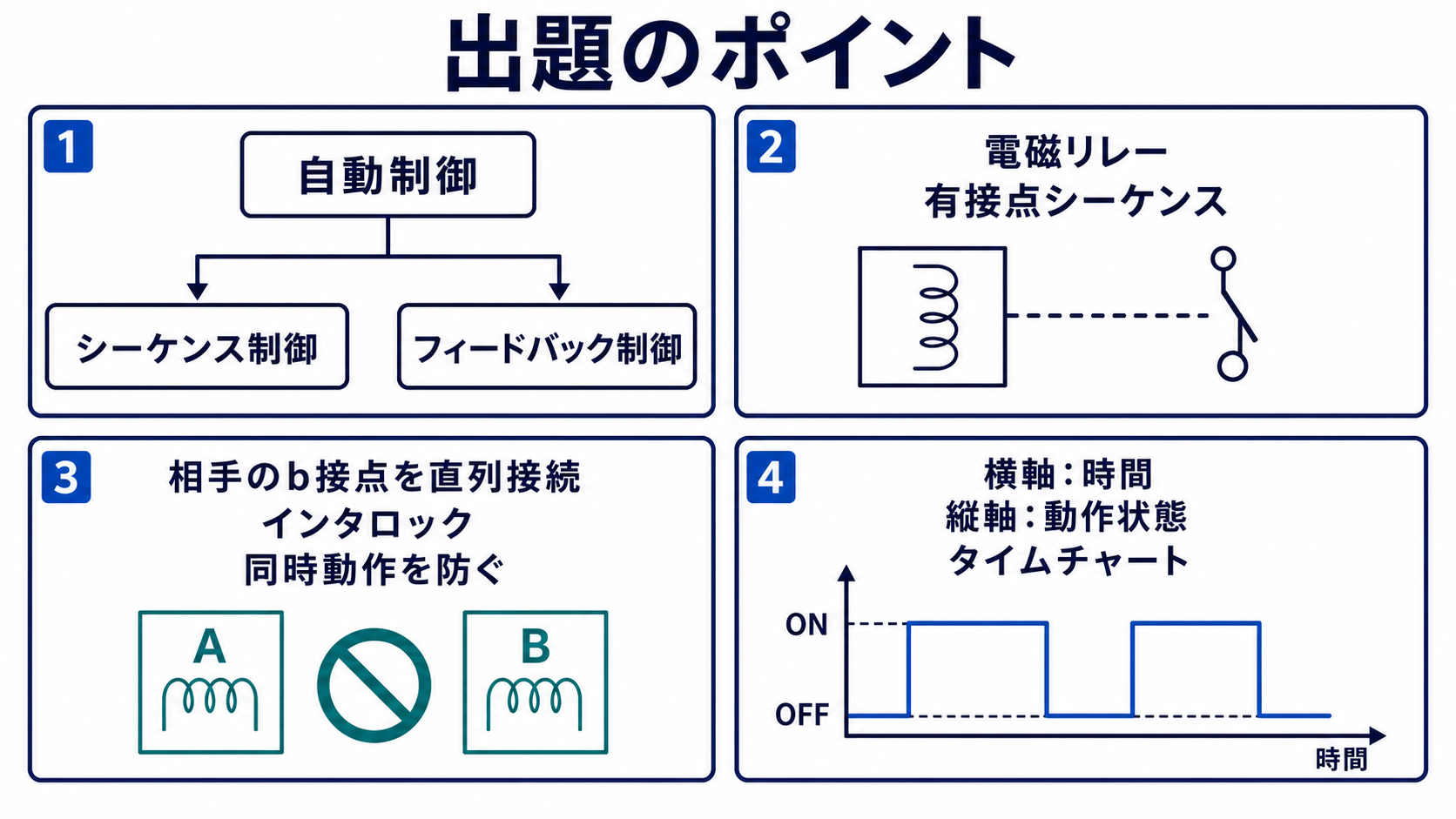 自動制御の分類、有接点シーケンス、インタロック、タイムチャートを四つの図で整理