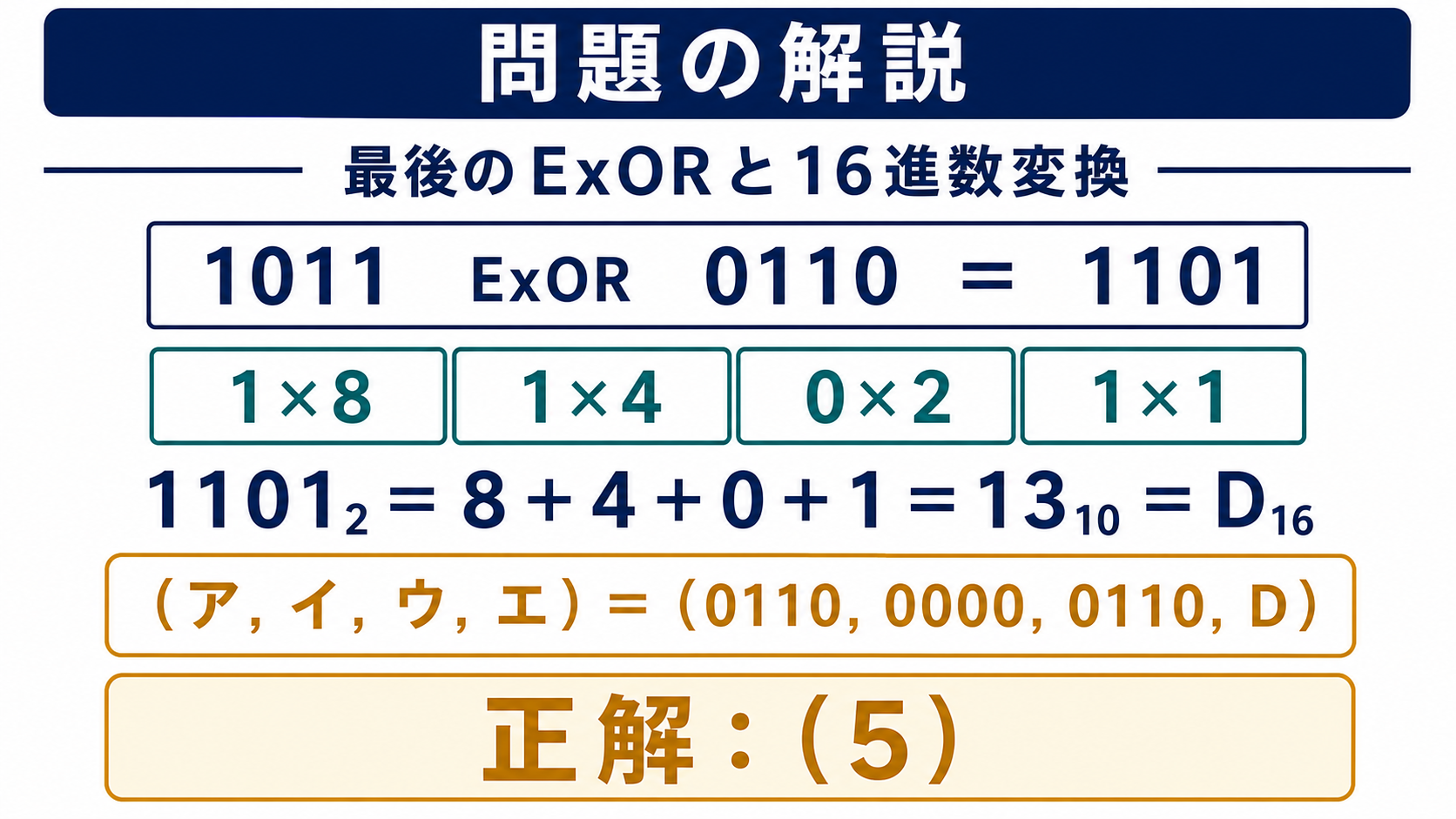1011と0110のExORを1101と求めて16進数Dへ変換する計算図