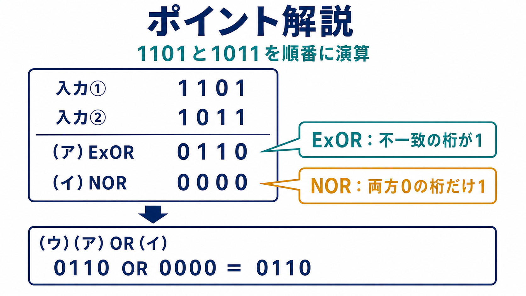 1101と1011からExOR、NOR、ORを順に計算する途中結果