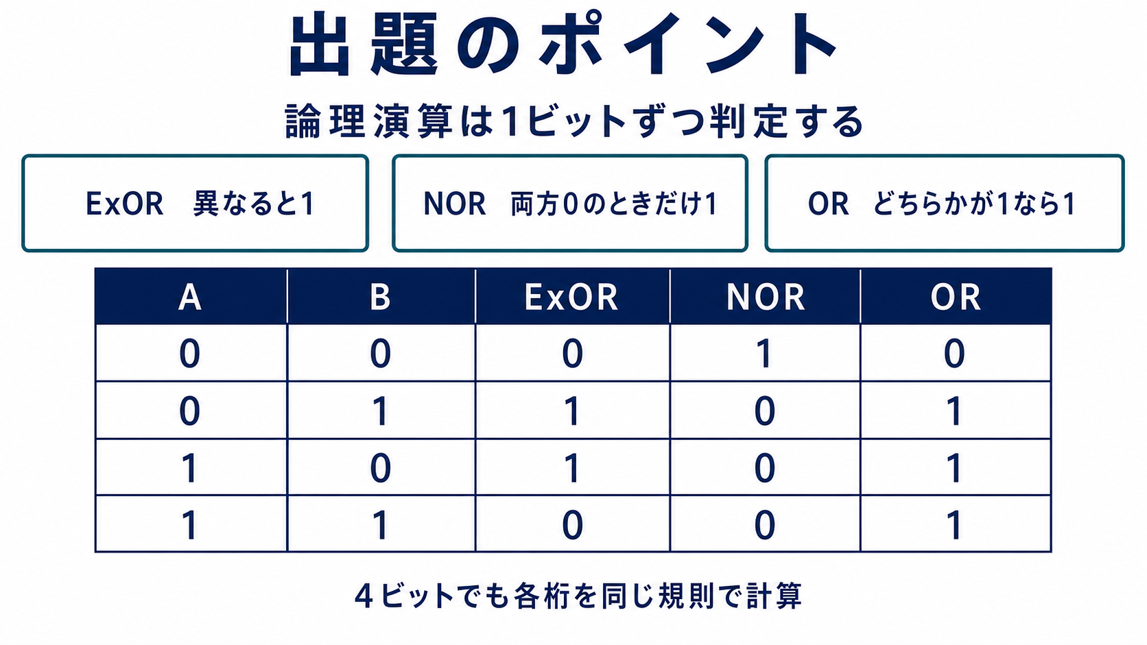 ExOR、NOR、ORの1ビット真理値表