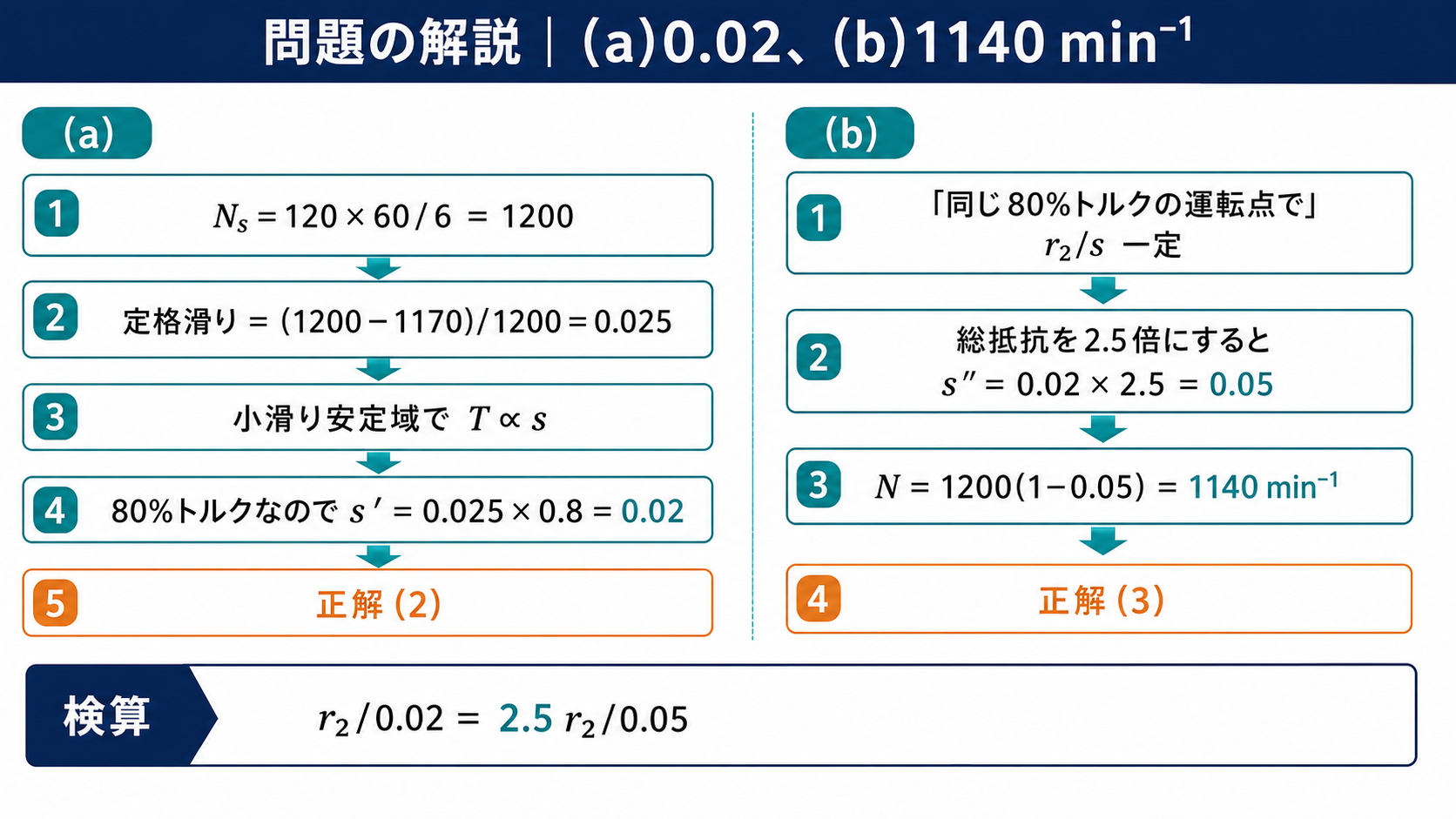 80パーセントトルク時の滑り0.02と抵抗変更後の速度1140毎分の計算