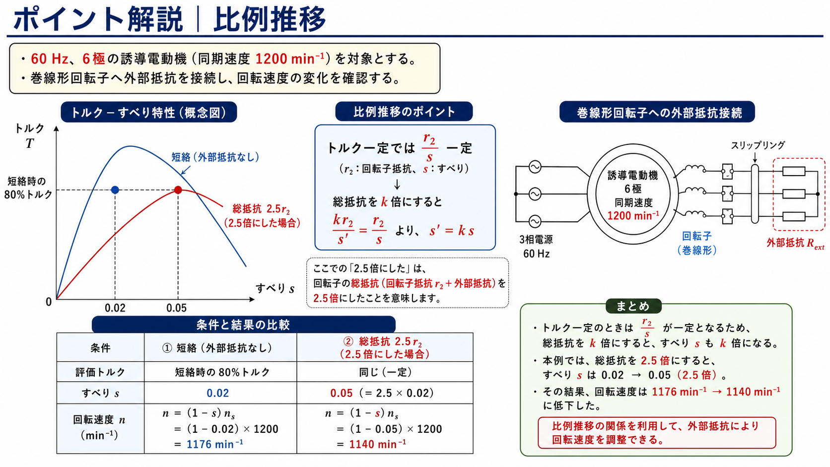 巻線形誘導電動機の総抵抗を2.5倍にして滑りと速度が変わる比例推移