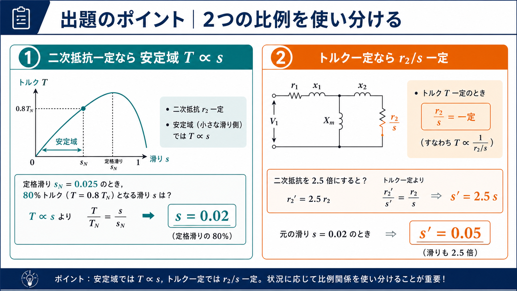 抵抗一定のトルクと滑りの比例およびトルク一定の抵抗と滑りの比例を比較した図