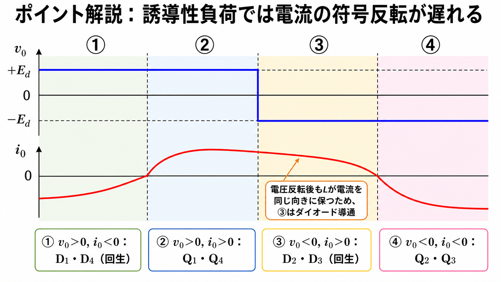 単相ブリッジ電圧形インバータの区間1から4における電圧と電流の符号および導通素子を示した波形図