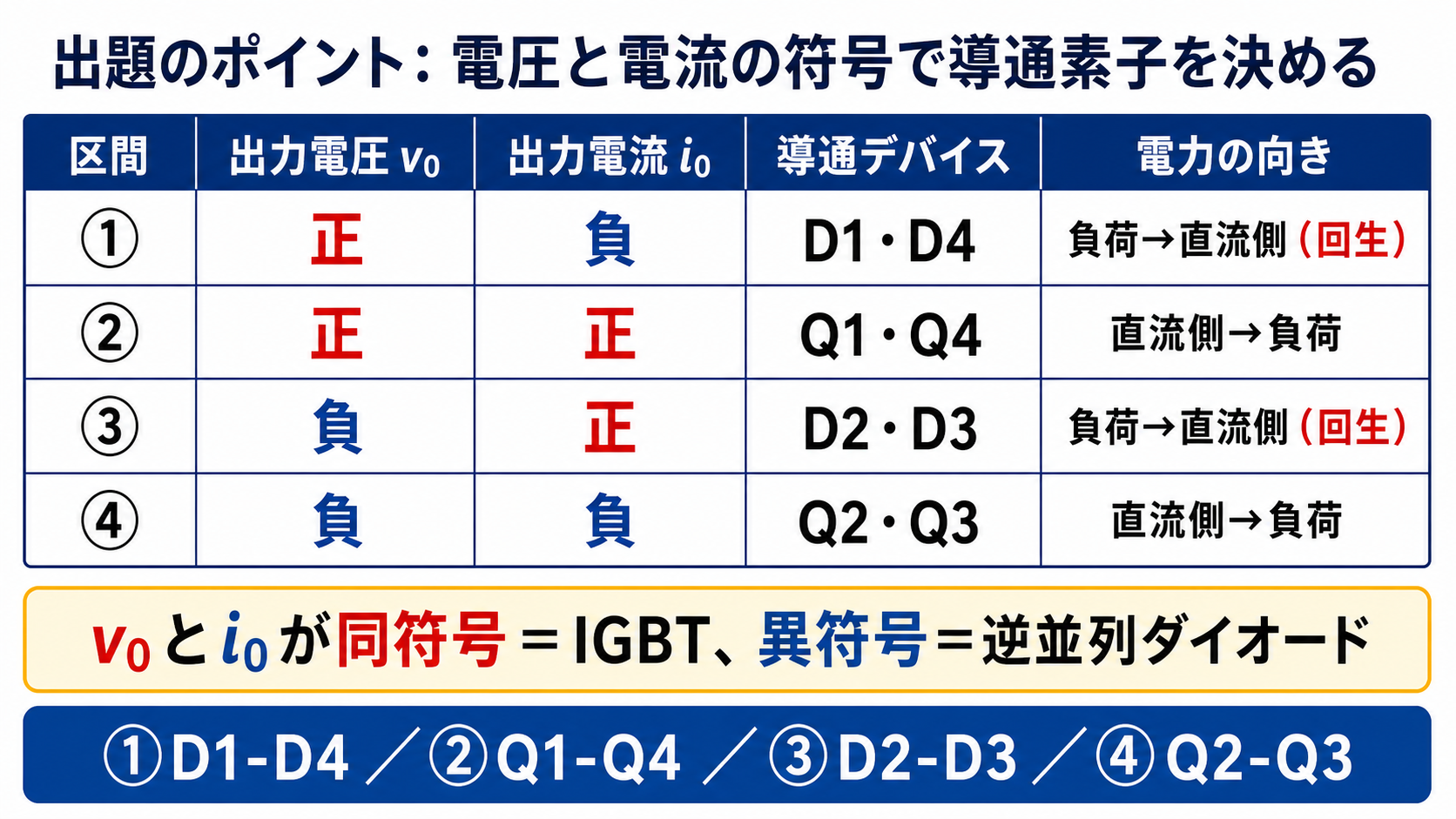 出力電圧と出力電流の符号、導通デバイス、電力方向を区間1から4で整理した表