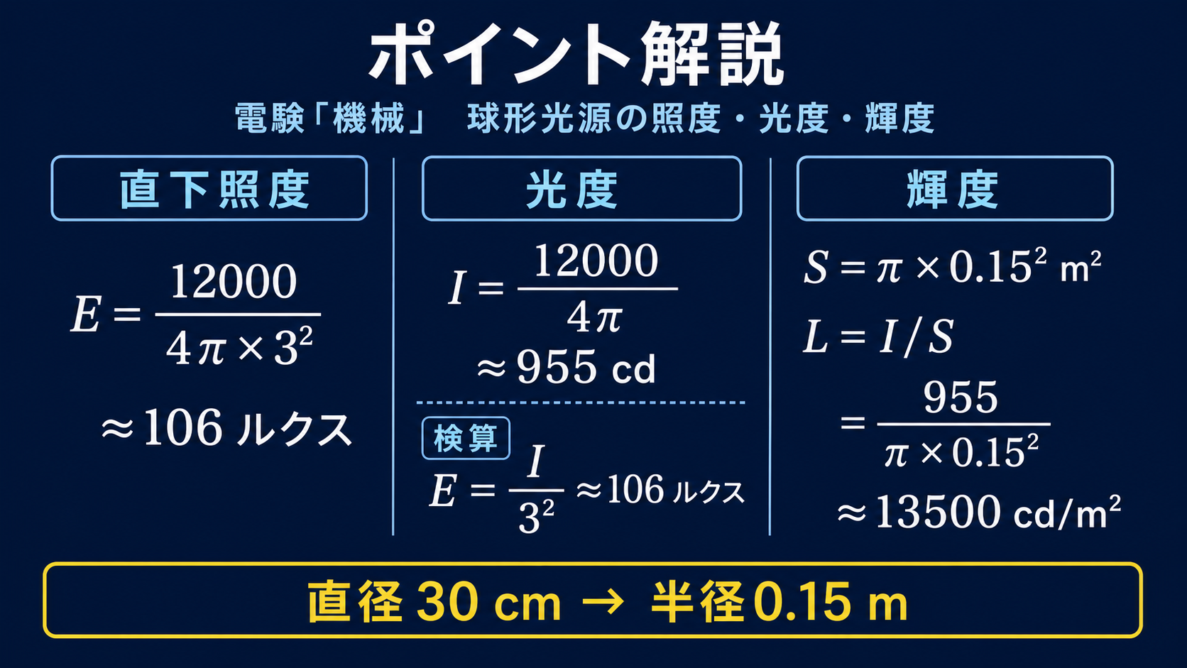 全光束12000lmから直下照度106ルクス、光度955cd、輝度13500cd毎平方メートルを求める計算図