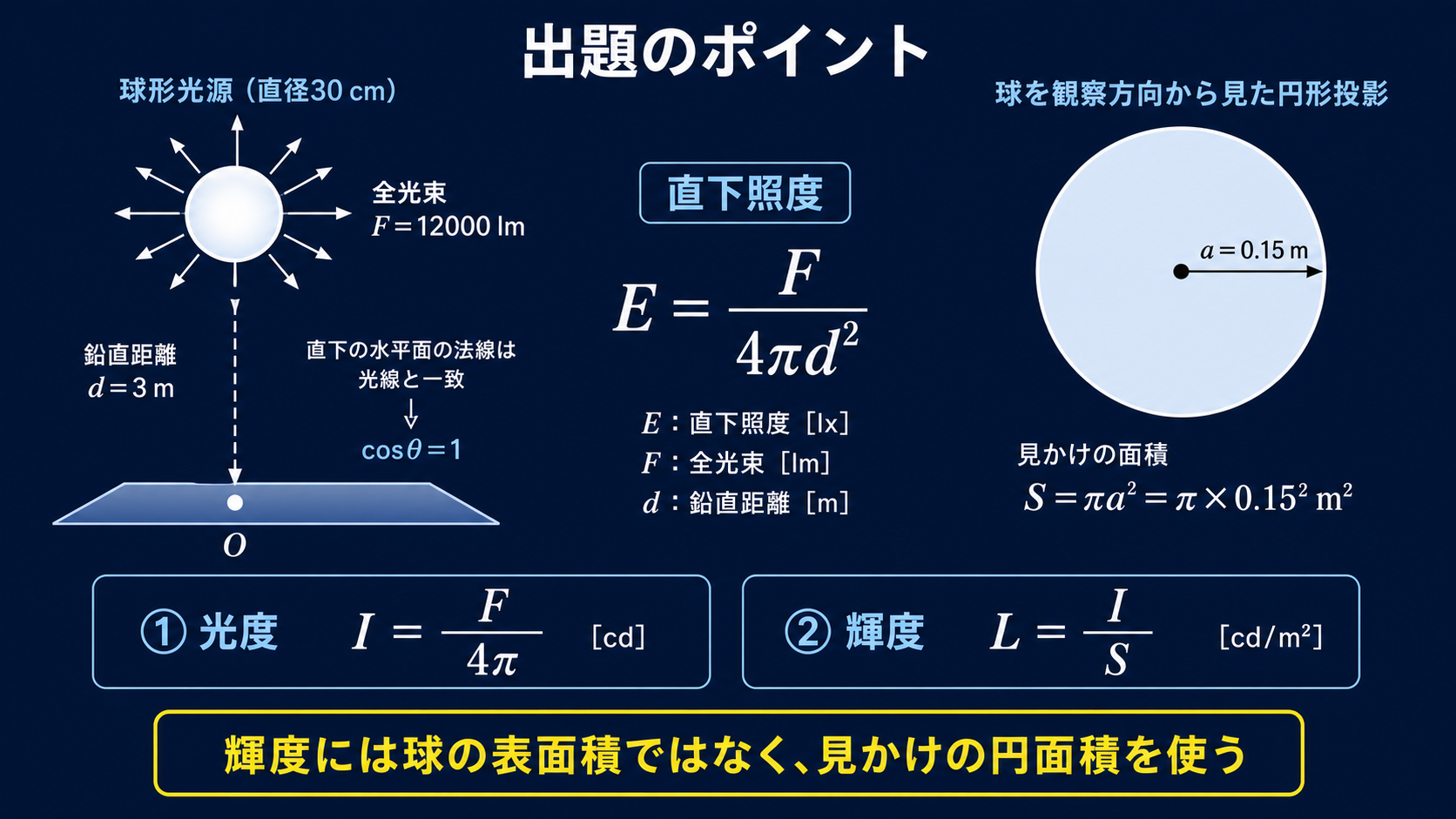 直径30cmの球形光源を床上3mに設置し、直下照度と投影円の半径0.15mを示した図