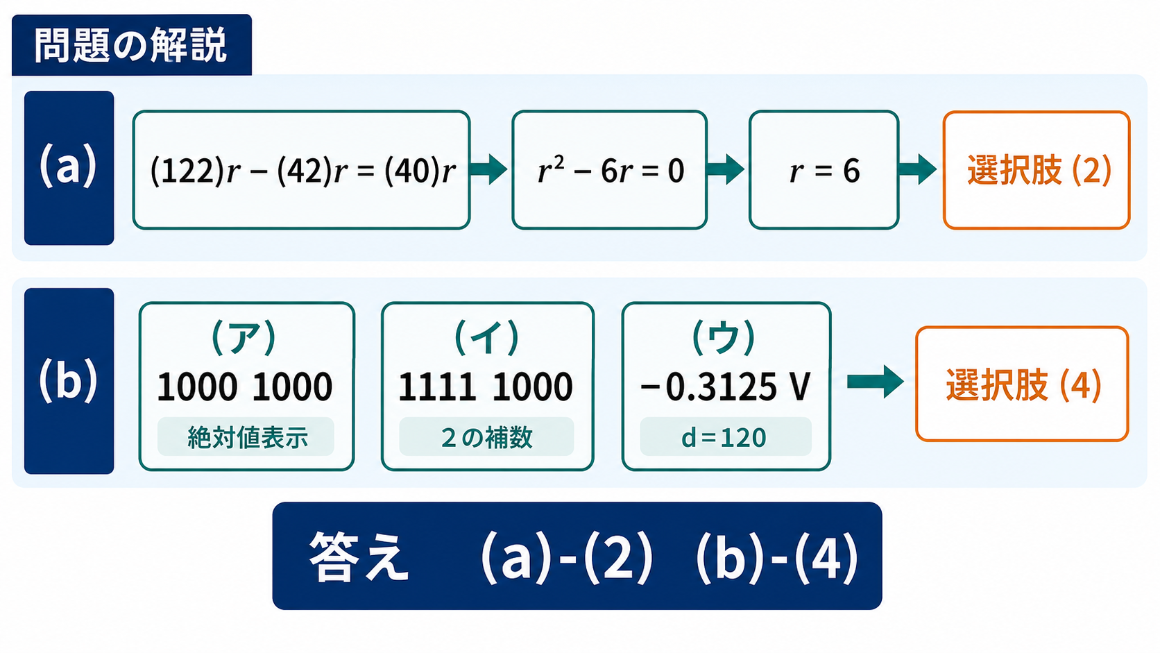 r進法でrが6、絶対値表示と2の補数、D-A出力から正答を選ぶ解答図