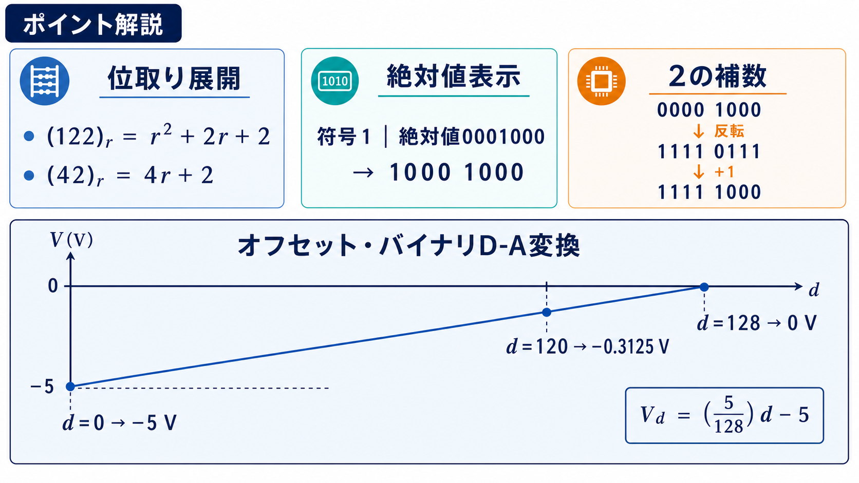 位取り展開、絶対値表示、2の補数、オフセット・バイナリの計算規則を示す解説図