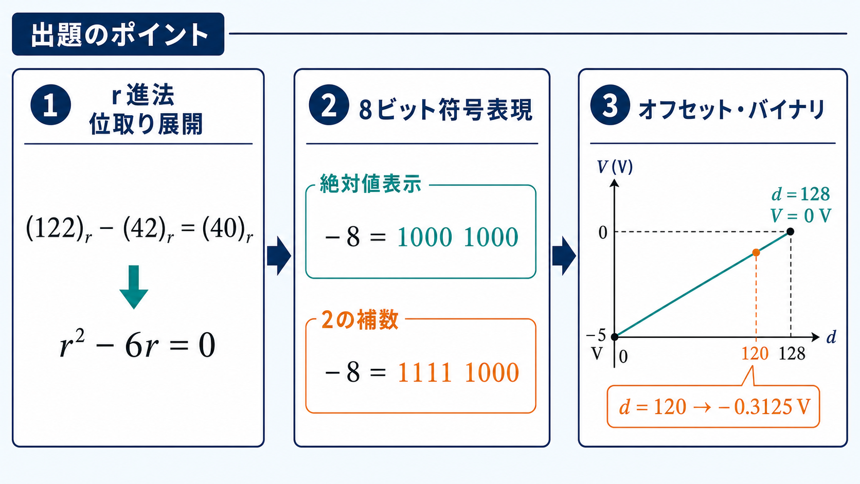 r進法の位取り展開、8ビット符号表現、オフセット・バイナリD-A変換の出題ポイント図