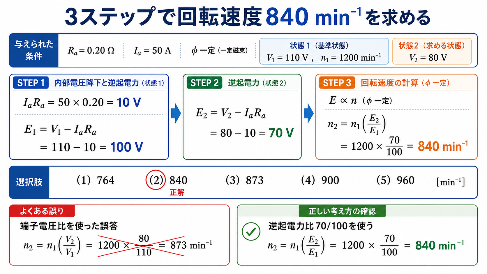 逆起電力100Vと70Vから回転速度840毎分を求める3ステップ解説図