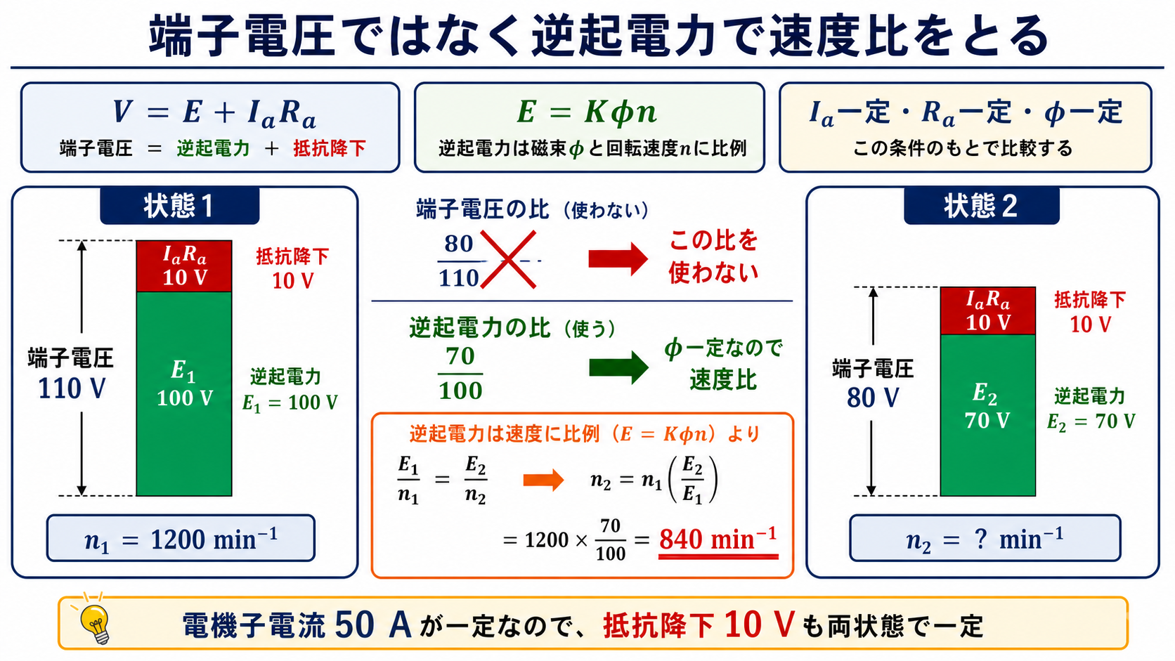 端子電圧110Vと80Vの逆起電力を比較して速度比を求める図