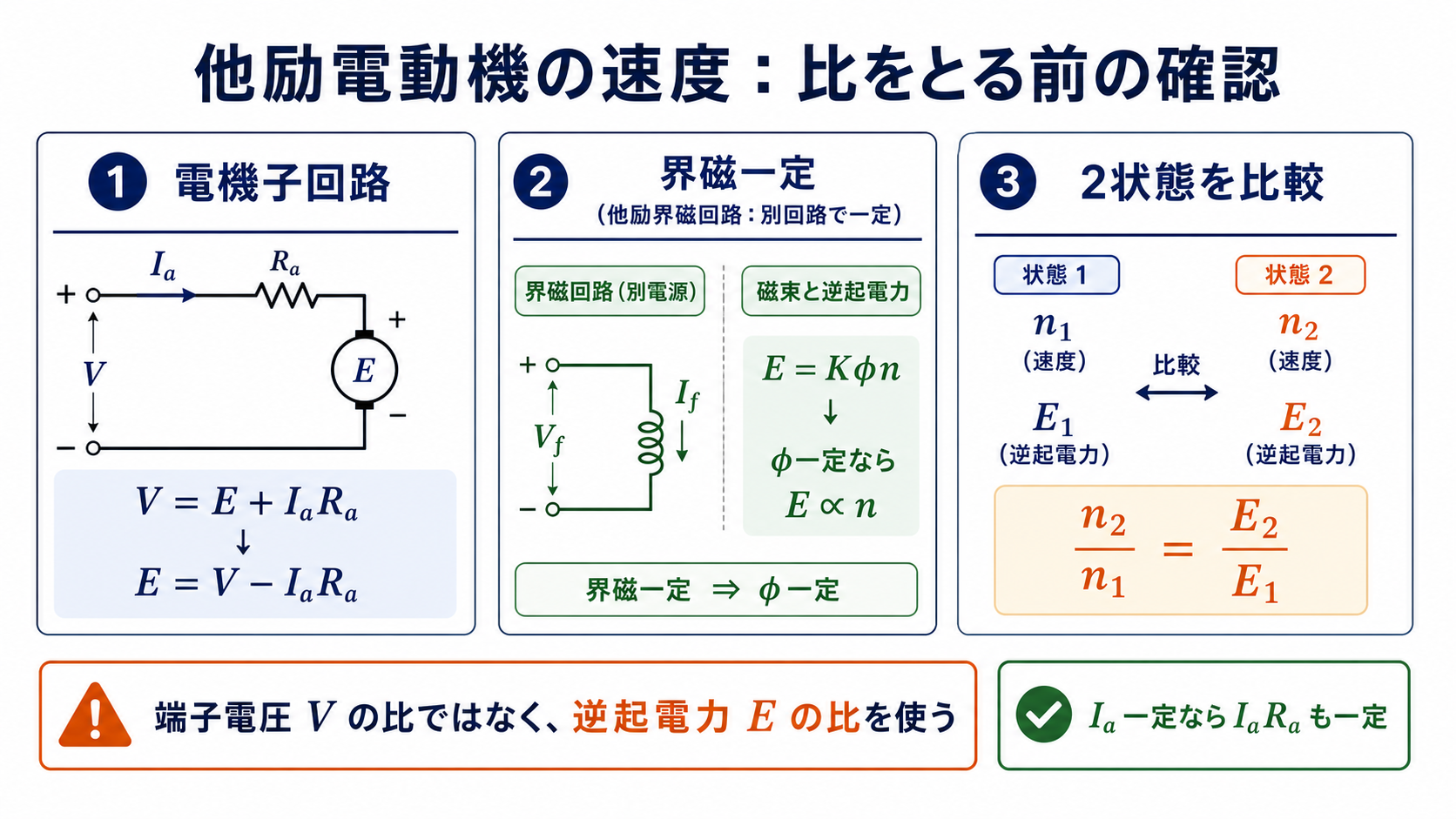 電機子回路、界磁一定、逆起電力比を整理した着眼点図