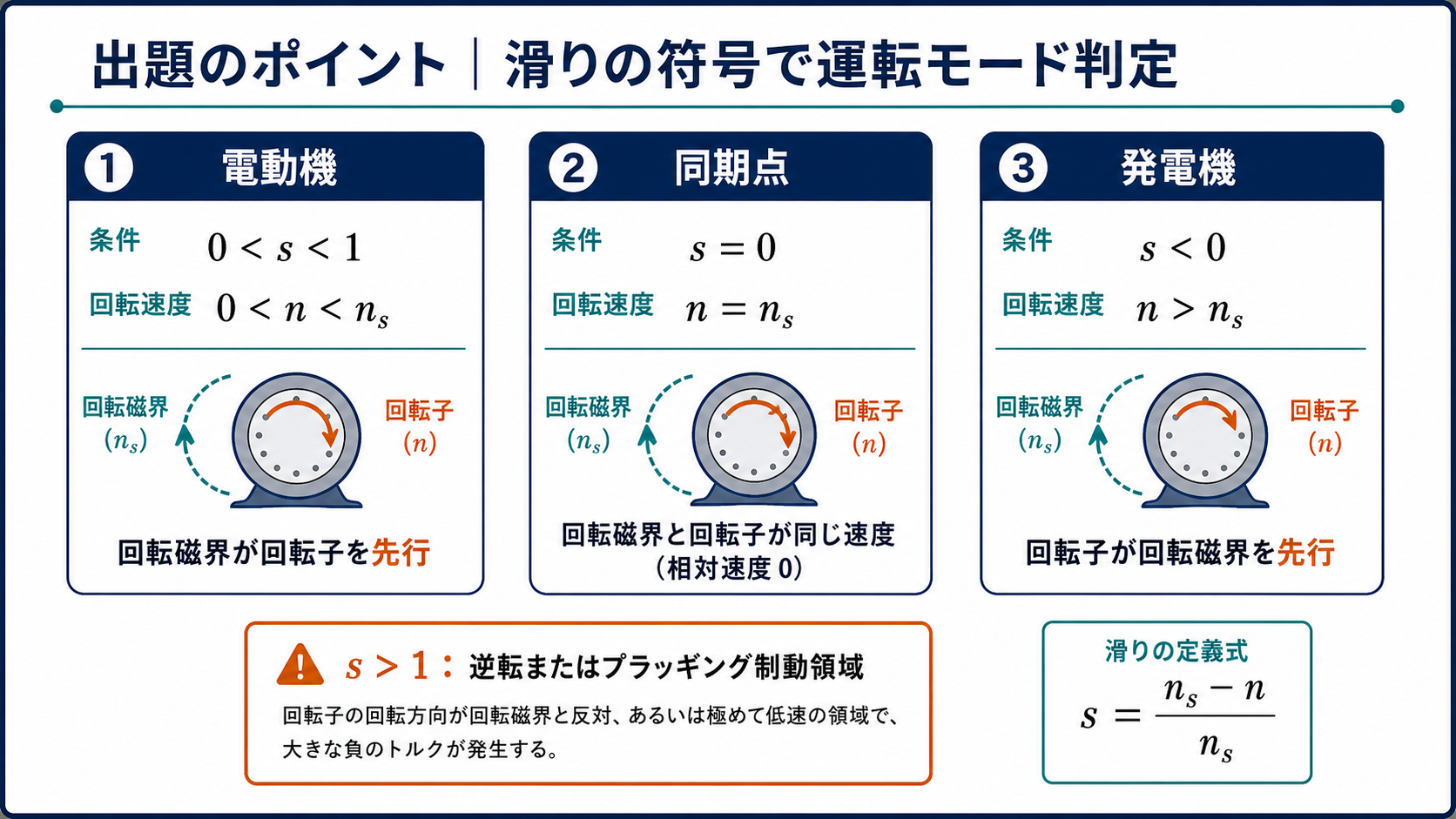 滑りの符号から誘導機の電動機運転と発電機運転を判定する図
