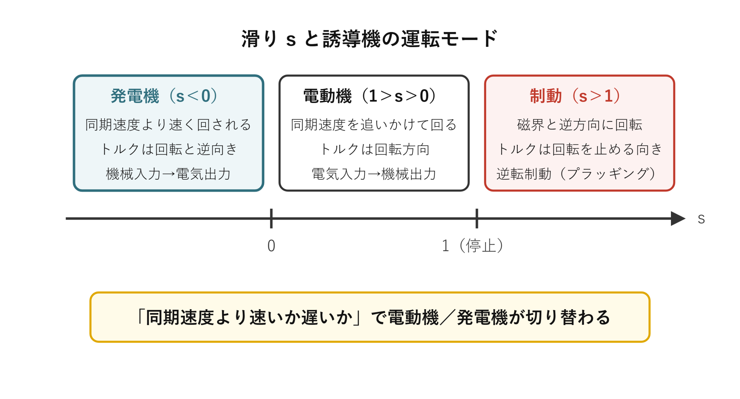 滑りと運転モード（s<0発電機、0<s<1電動機、s class=
