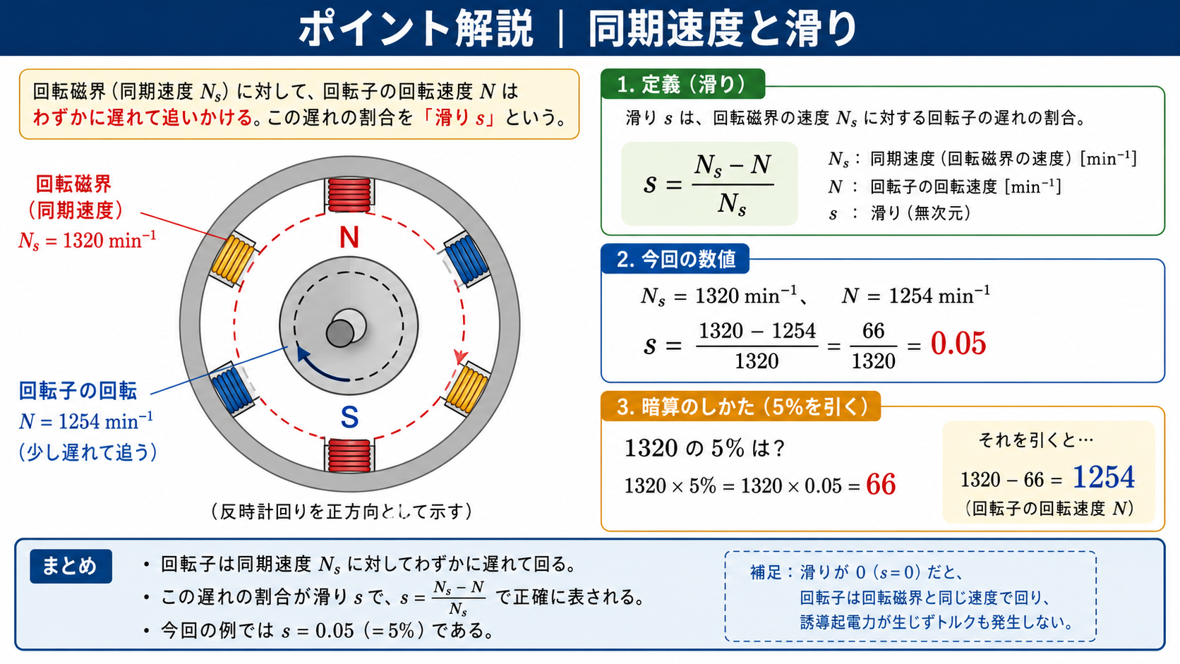 同期速度1320毎分と回転速度1254毎分の滑り関係