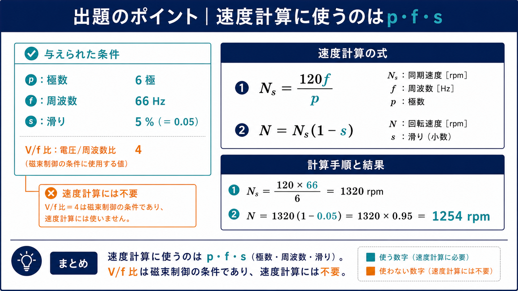 6極66ヘルツ滑り5パーセントから回転速度を求める際に使う数値を整理した図