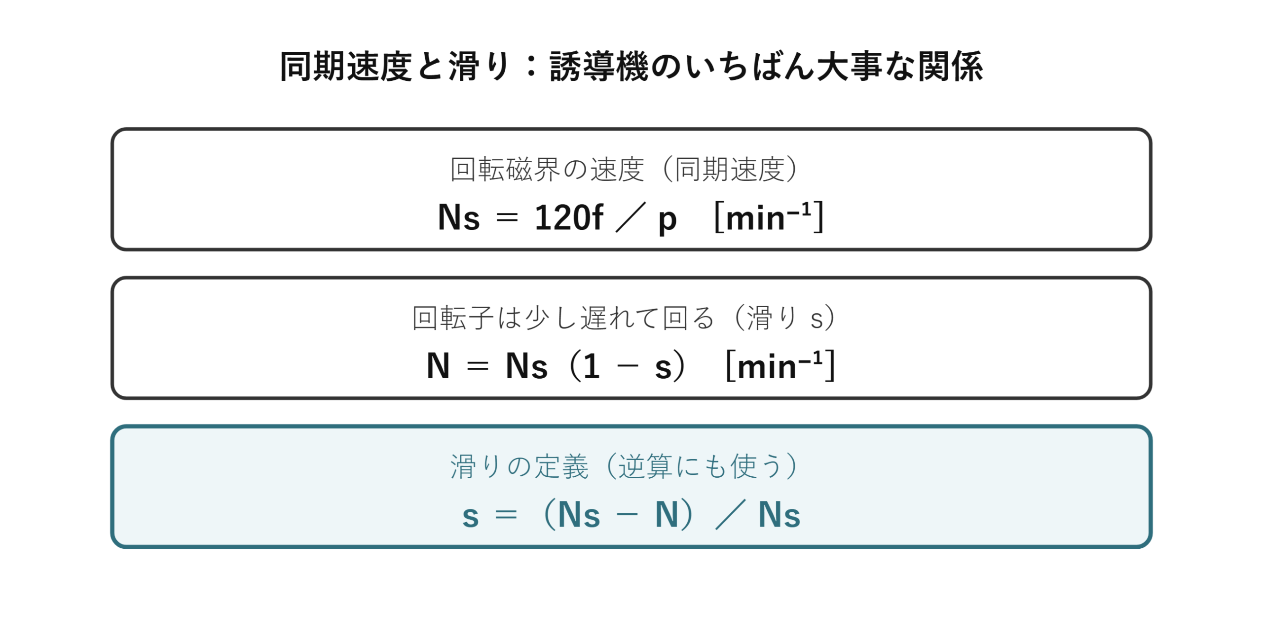同期速度と滑りの関係（Ns=120f/p、N=Ns(1-s)、s=(Ns-N)/Ns）