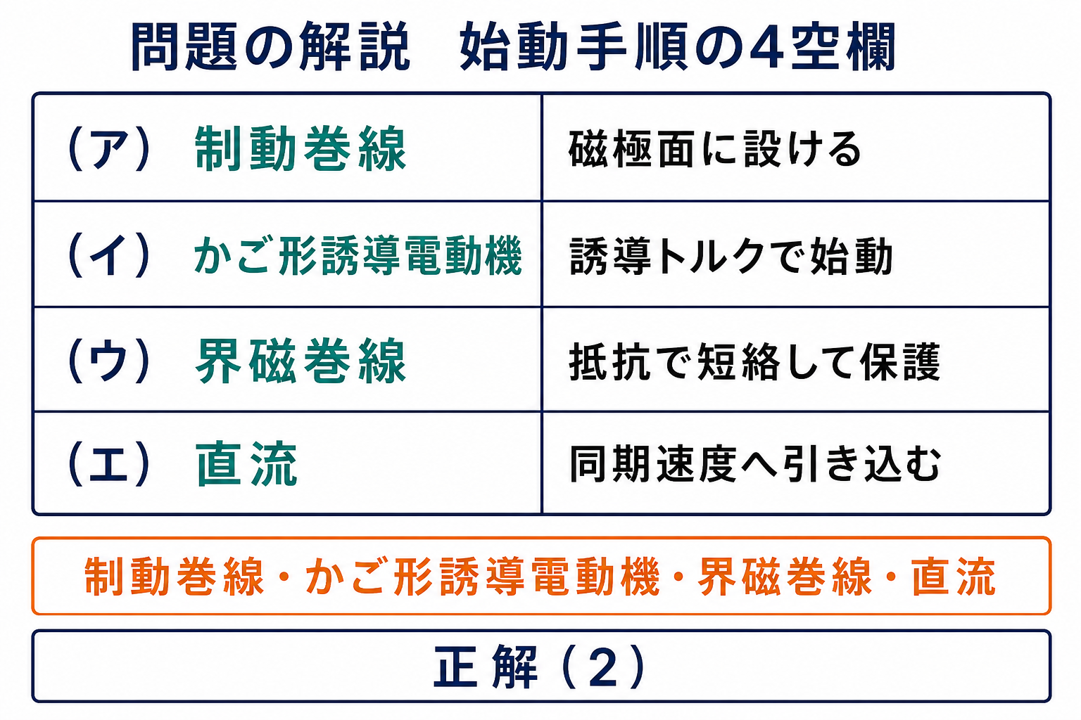 令和6年上期機械A問題5の空欄を制動巻線、かご形誘導電動機、界磁巻線、直流と確定する表