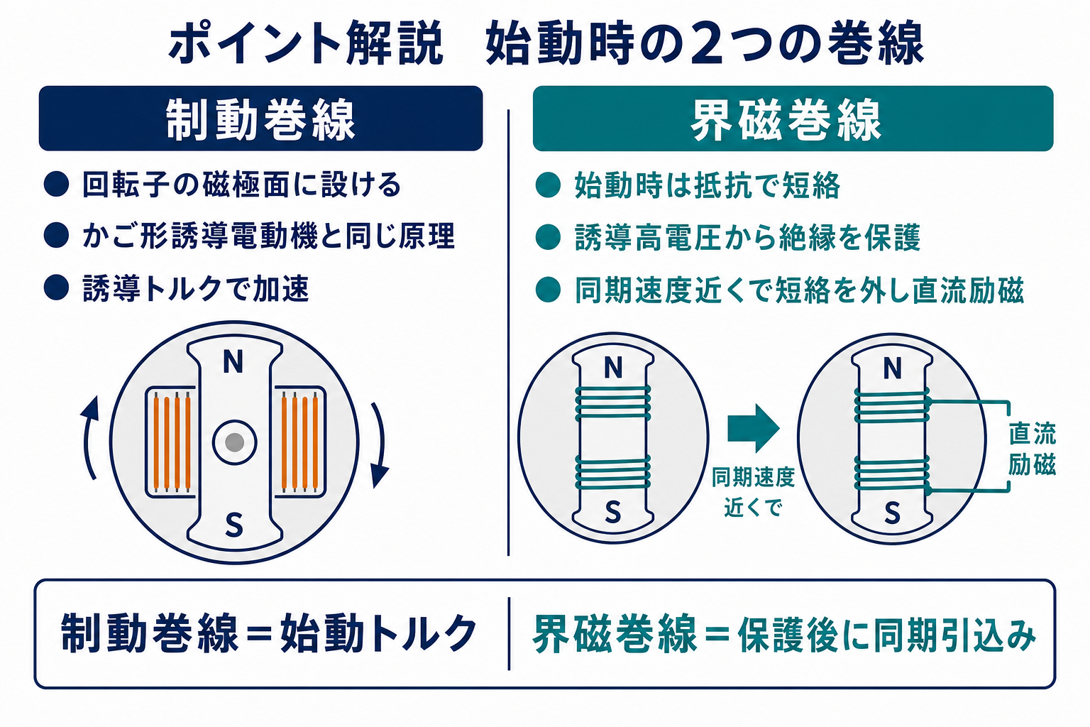 制動巻線が始動トルクを生み、界磁巻線を抵抗短絡で保護してから直流励磁する図