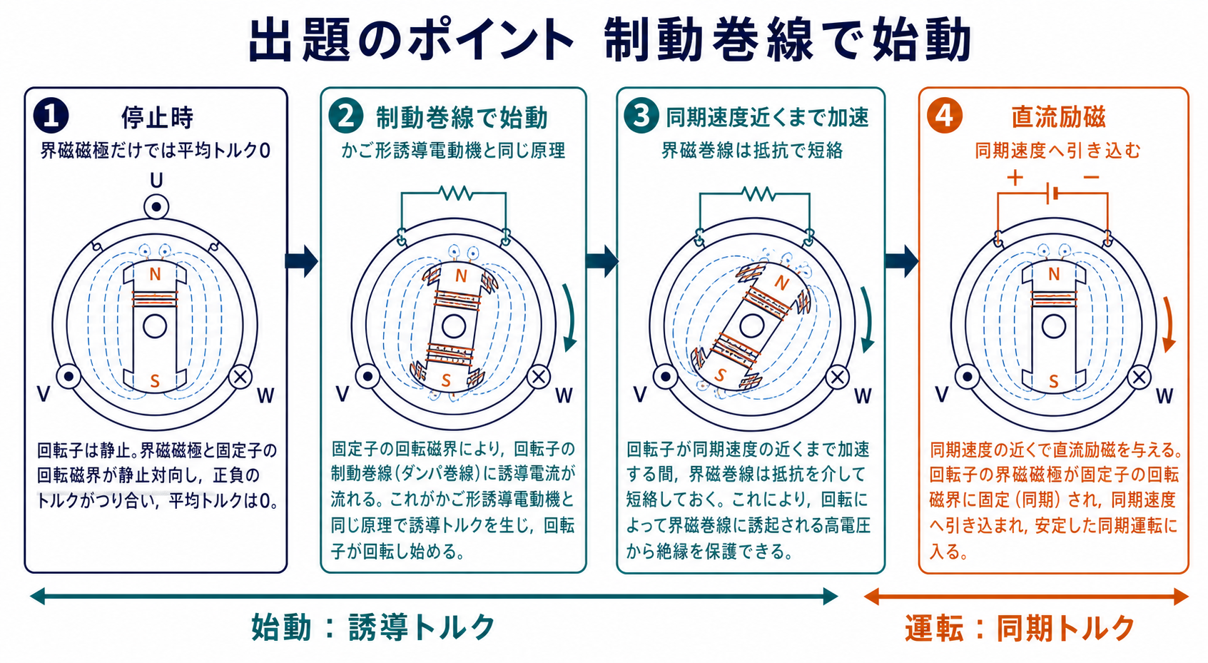 同期電動機が制動巻線の誘導トルクで始動し直流励磁で同期速度へ引き込まれる流れ