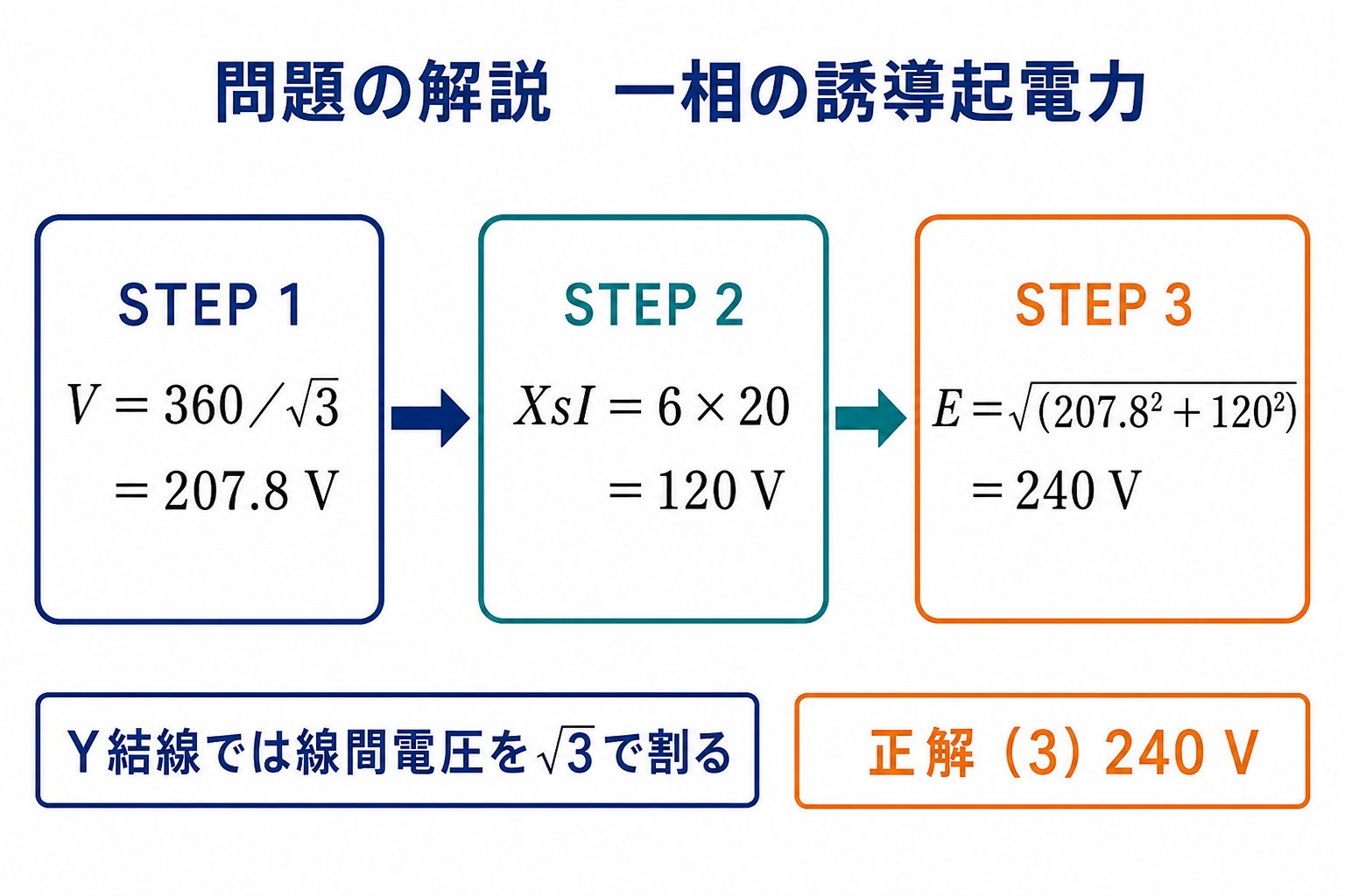 令和6年上期機械A問題6で相電圧207.8ボルトとリアクタンス降下120ボルトから誘導起電力240ボルトを求める図