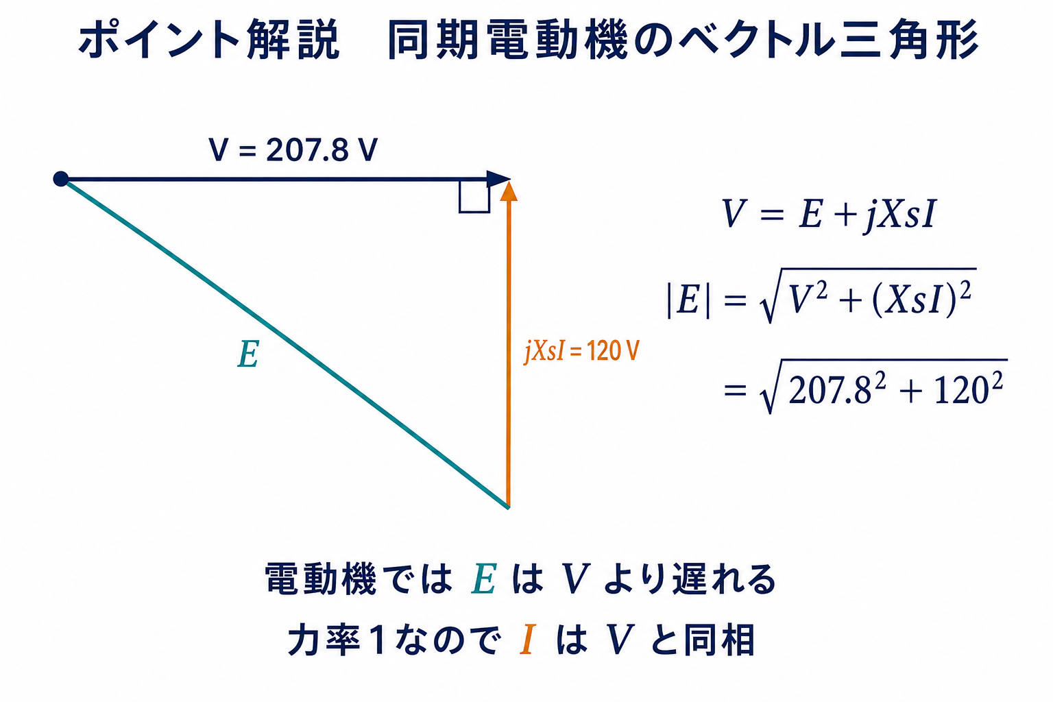 同期電動機で誘導起電力が端子電圧より遅れ、リアクタンス降下を加えると端子電圧になるベクトル三角形
