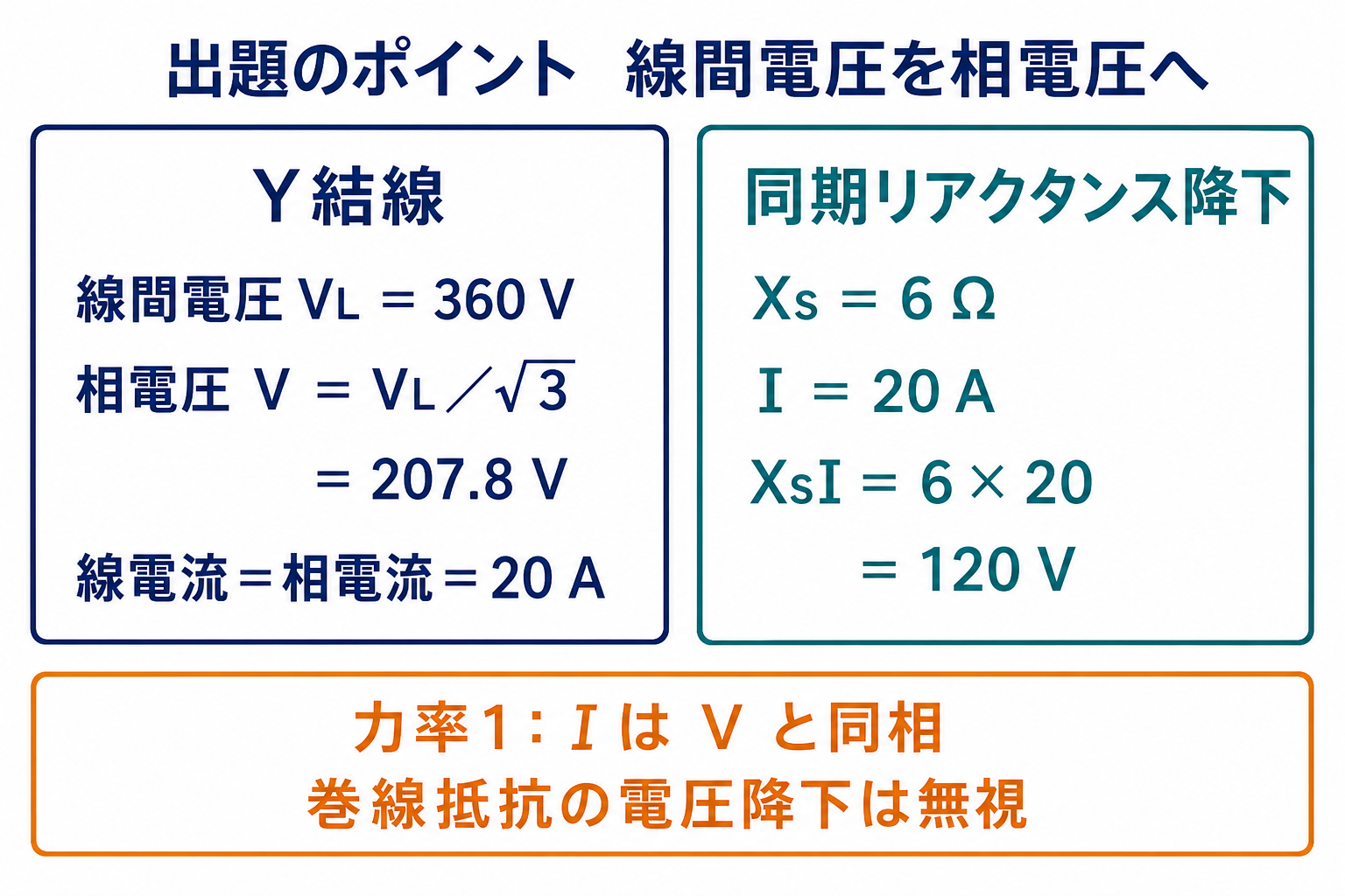 Y結線の線間電圧360ボルトを相電圧207.8ボルトへ変換しリアクタンス降下120ボルトを求める図