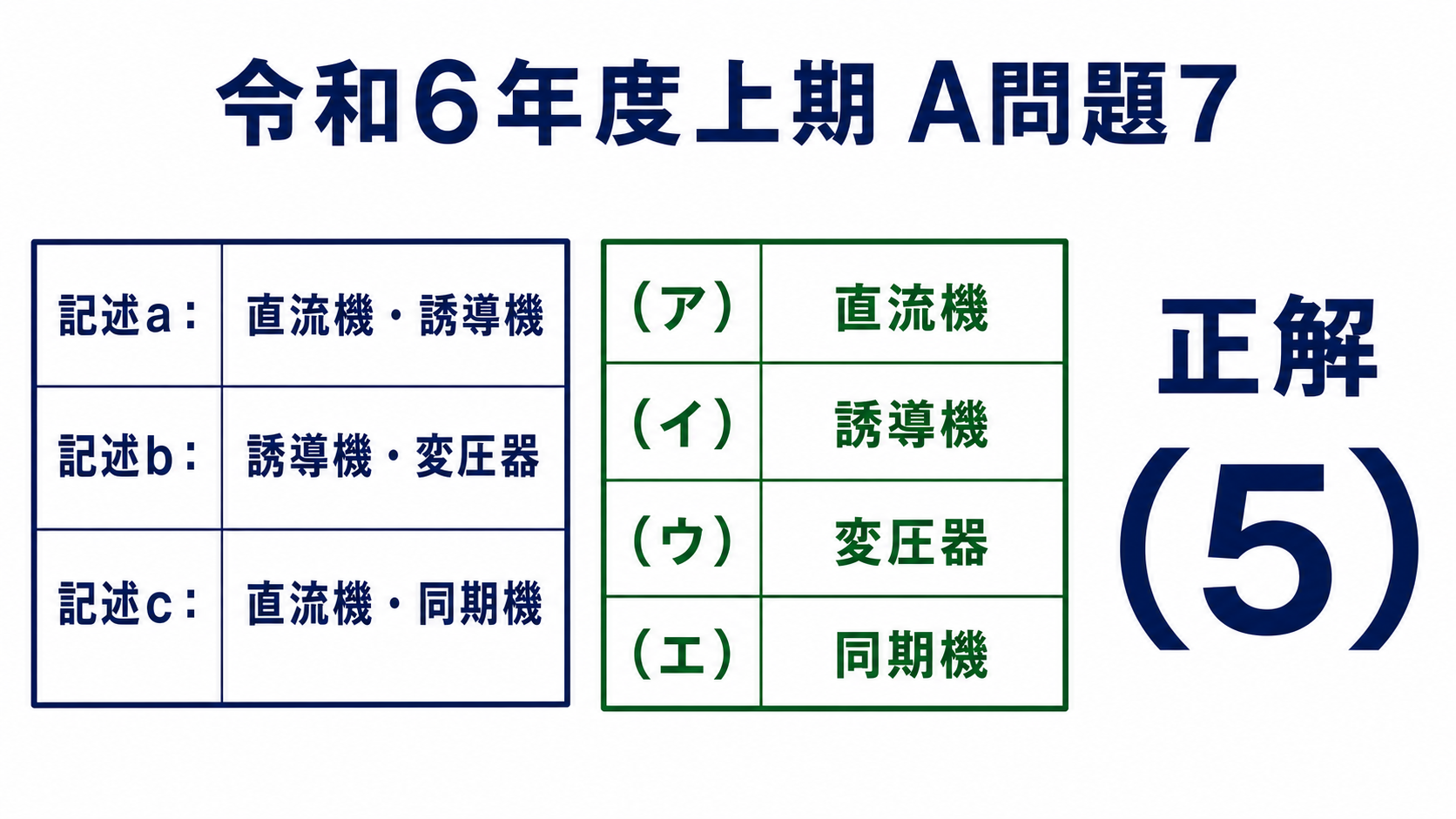 令和6年度上期機械A問題7の解答、記述aは直流機と誘導機、bは誘導機と変圧器、cは直流機と同期機、ア直流機、イ誘導機、ウ変圧器、エ同期機で正解5