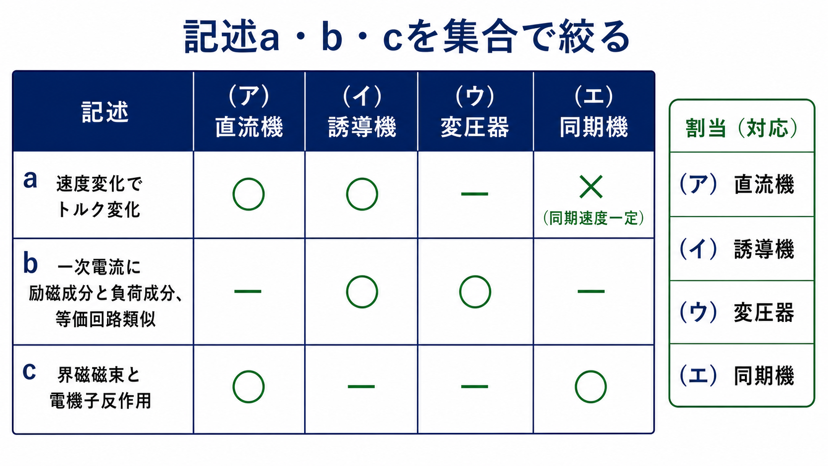 記述a、b、cについて直流機、誘導機、変圧器、同期機の該当を丸印で比較し、ア直流機、イ誘導機、ウ変圧器、エ同期機を示す表