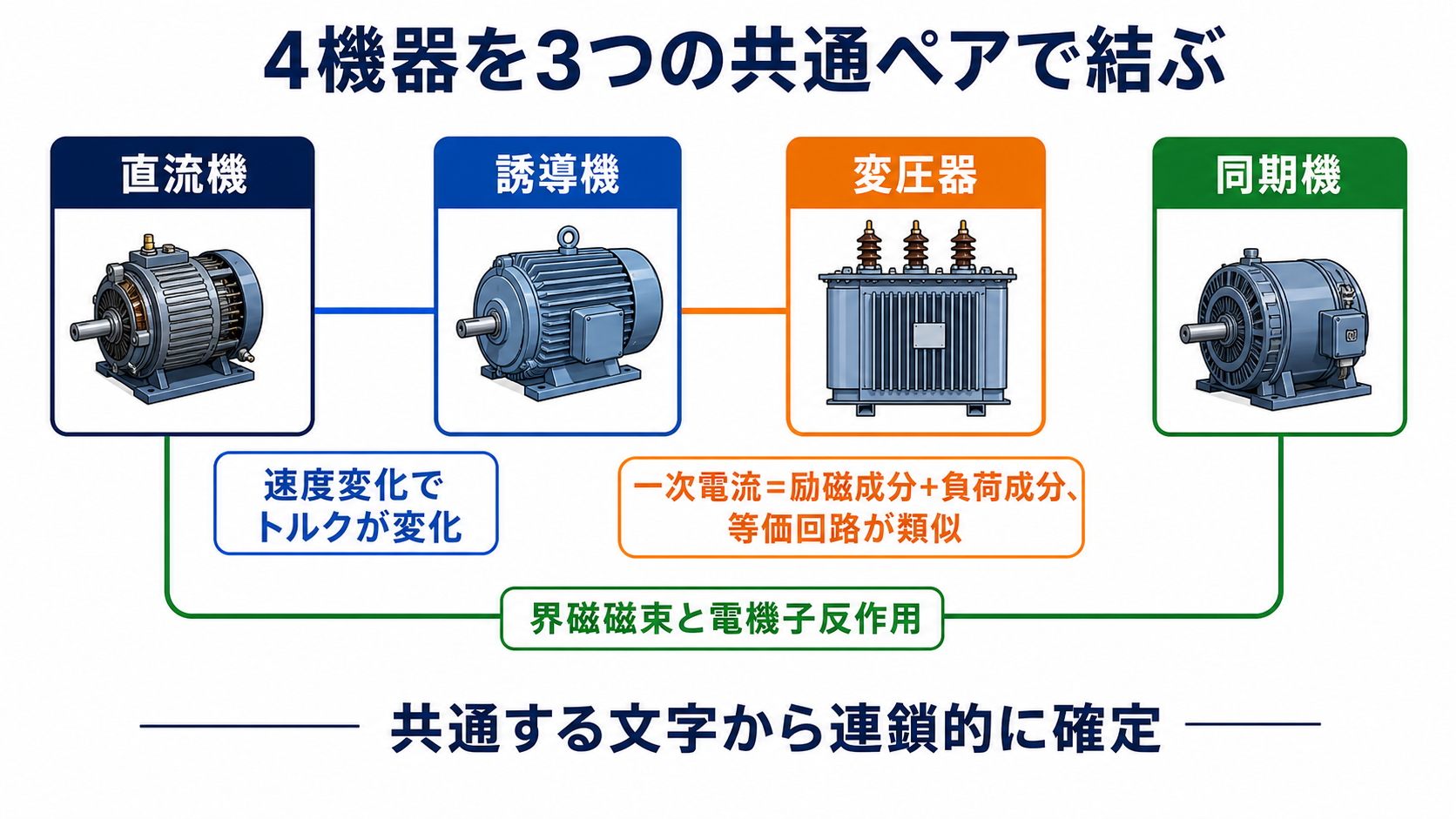 直流機と誘導機を速度変化とトルク、誘導機と変圧器を等価回路、直流機と同期機を界磁磁束と電機子反作用で結んだ4機器の関係図