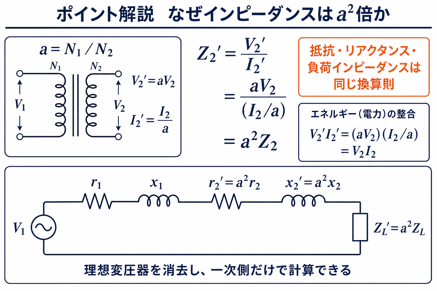 変圧器のインピーダンス一次側換算がZイコールV割るIからa二乗倍になる導出と簡易等価回路