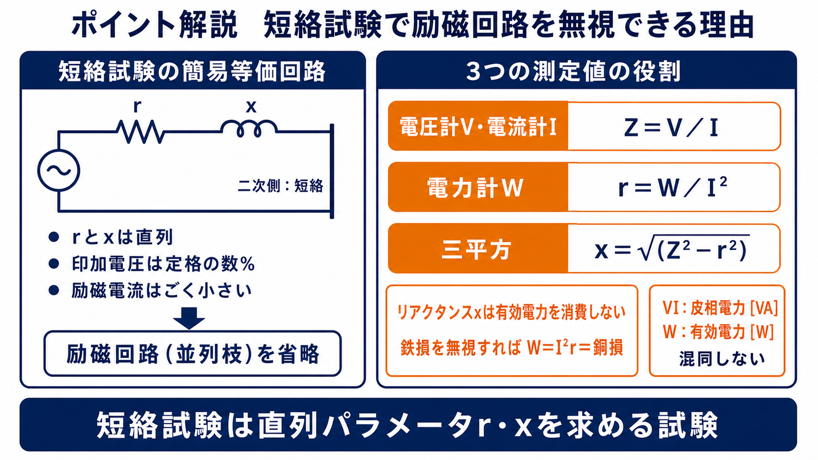変圧器短絡試験で励磁回路を省略し等価抵抗rと漏れリアクタンスxを直列にした簡易等価回路
