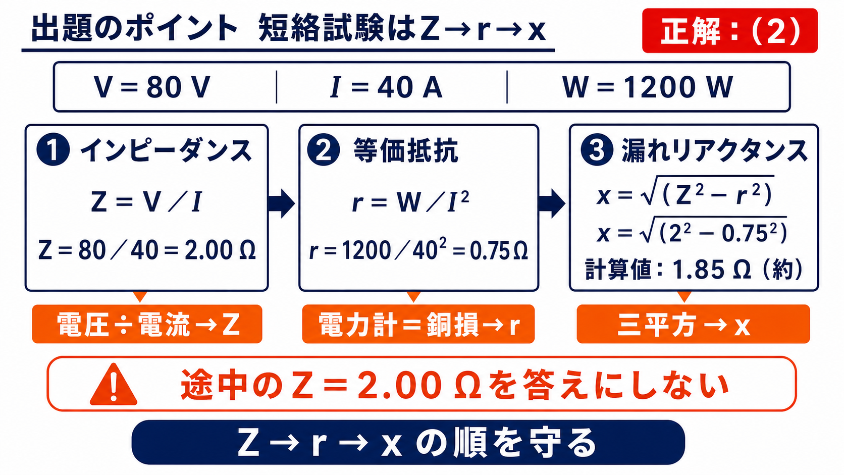 変圧器短絡試験の測定値80ボルト40アンペア1200ワットからインピーダンス2オーム抵抗0.75オーム漏れリアクタンス1.85オームを求める流れ