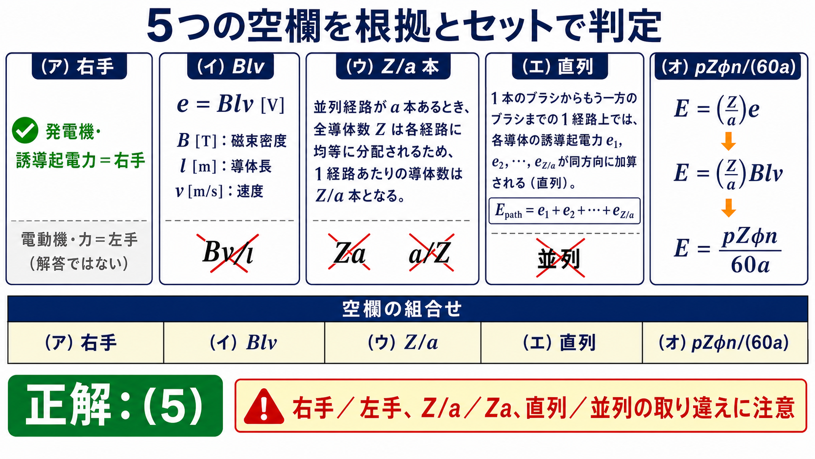 直流機の誘導起電力に関する5つの空欄と正解5を示す解説図