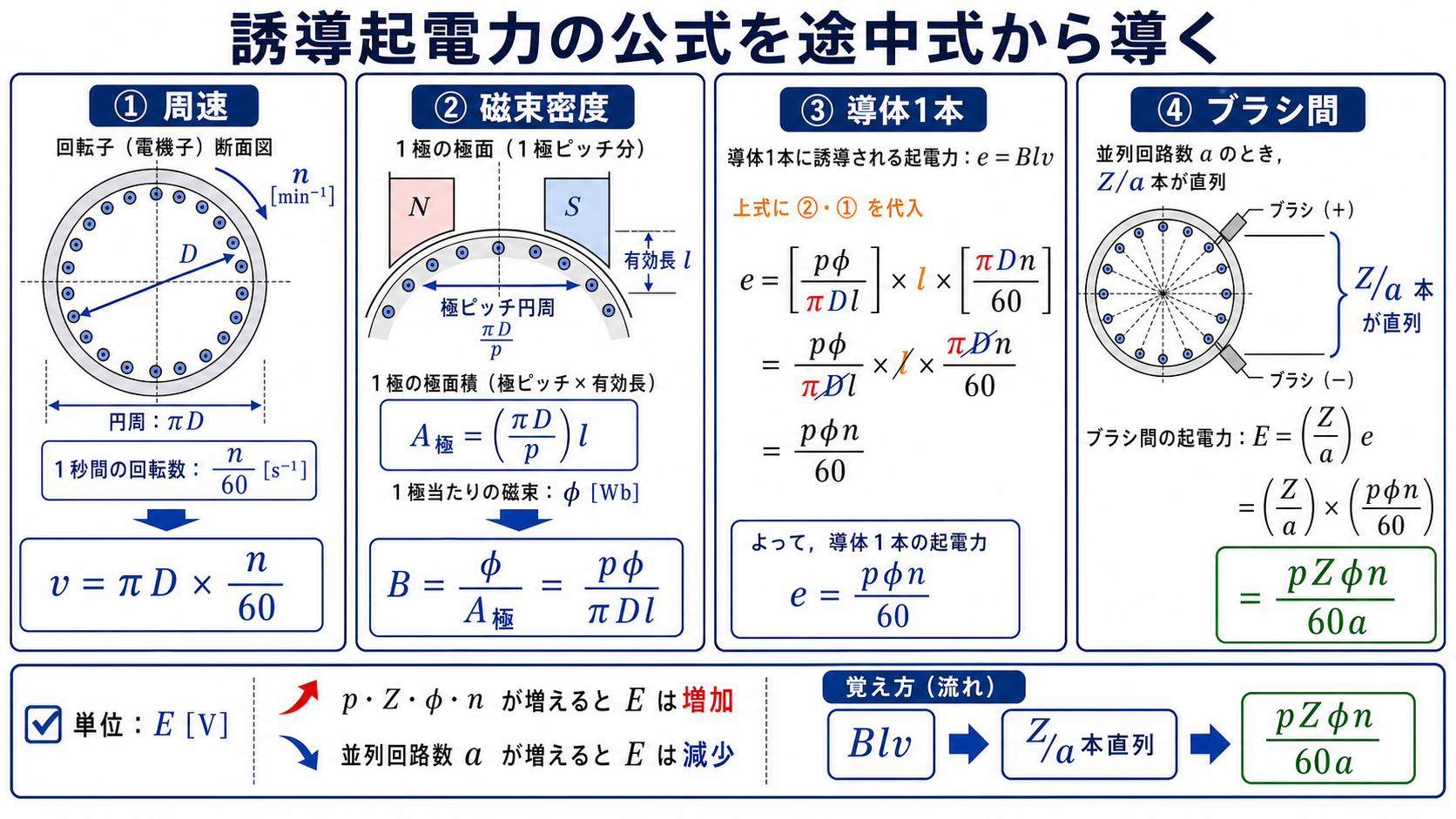 周速と磁束密度から直流機の誘導起電力公式を途中式で導く解説図