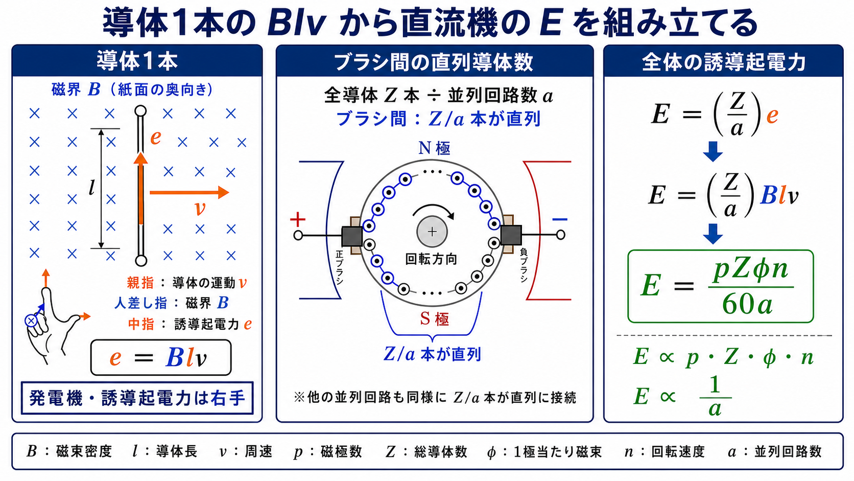 導体1本の起電力Blvから直流機全体の誘導起電力を組み立てる解説図