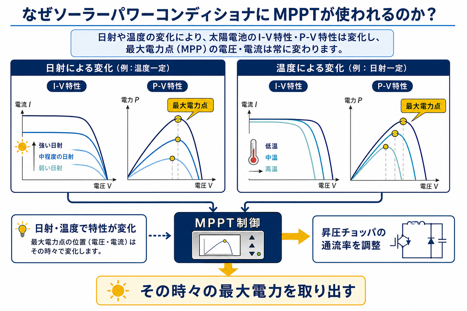 日射と温度によって移動する最大電力点をMPPT制御で追従し昇圧チョッパの通流率を調整する図