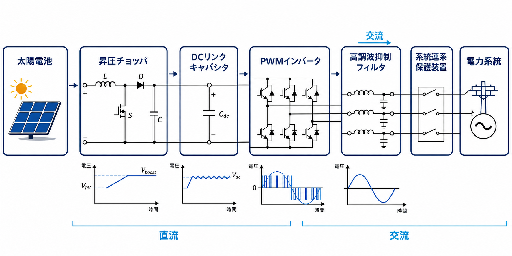 太陽電池から昇圧チョッパ、DCリンクキャパシタ、PWMインバータ、フィルタ、系統連系保護装置を経て系統へ接続する図