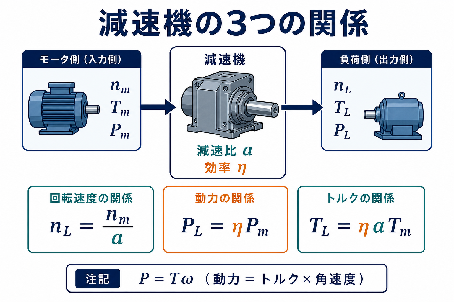 モータ側の速度トルク動力が減速比aと効率ηの減速機を通り、負荷側で速度は1/a、動力はη倍、トルクはηa倍になる関係図
