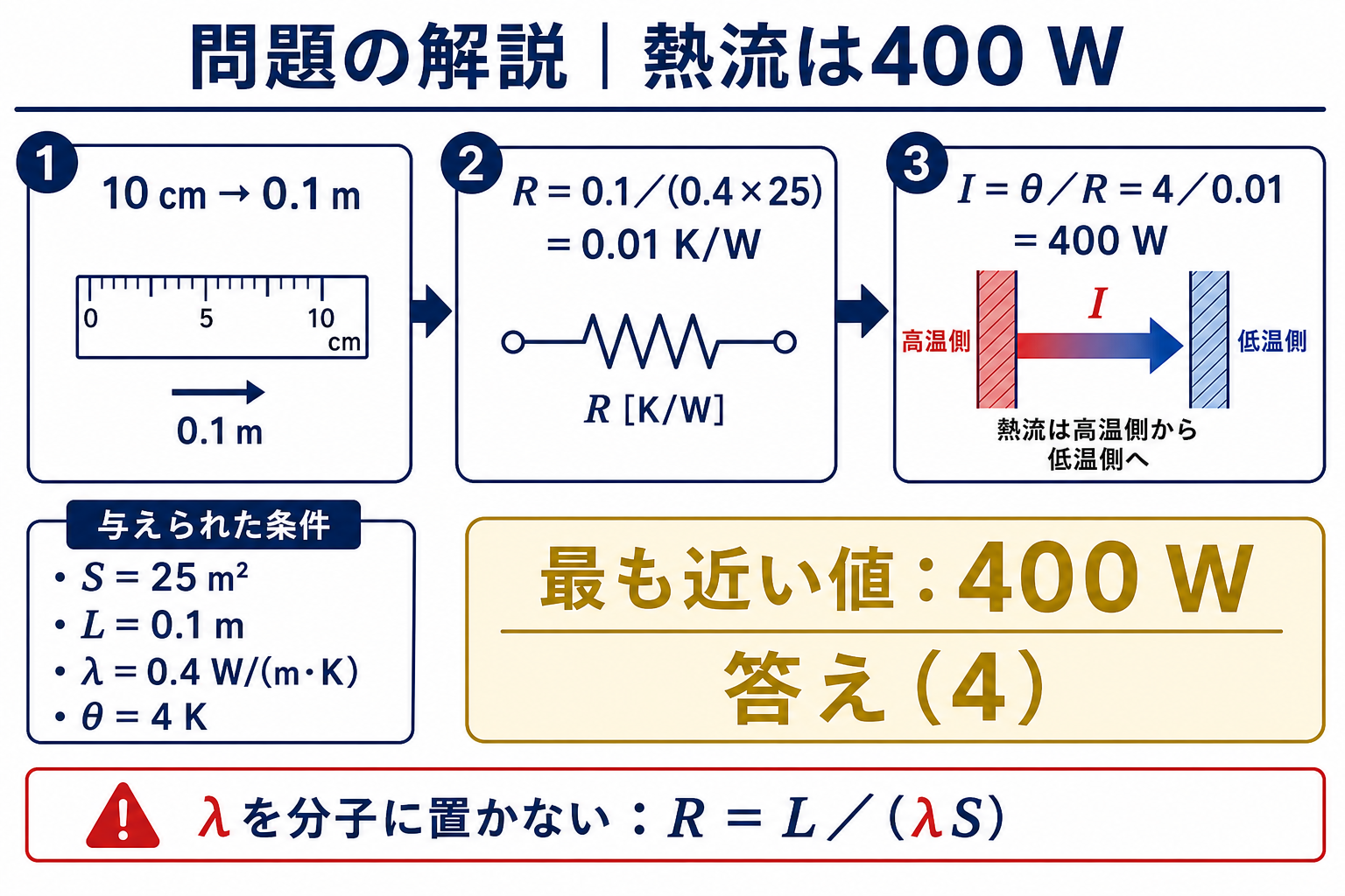 与条件から熱抵抗0.01ケルビン毎ワットと熱流400ワットを導き選択肢4を示す解答図