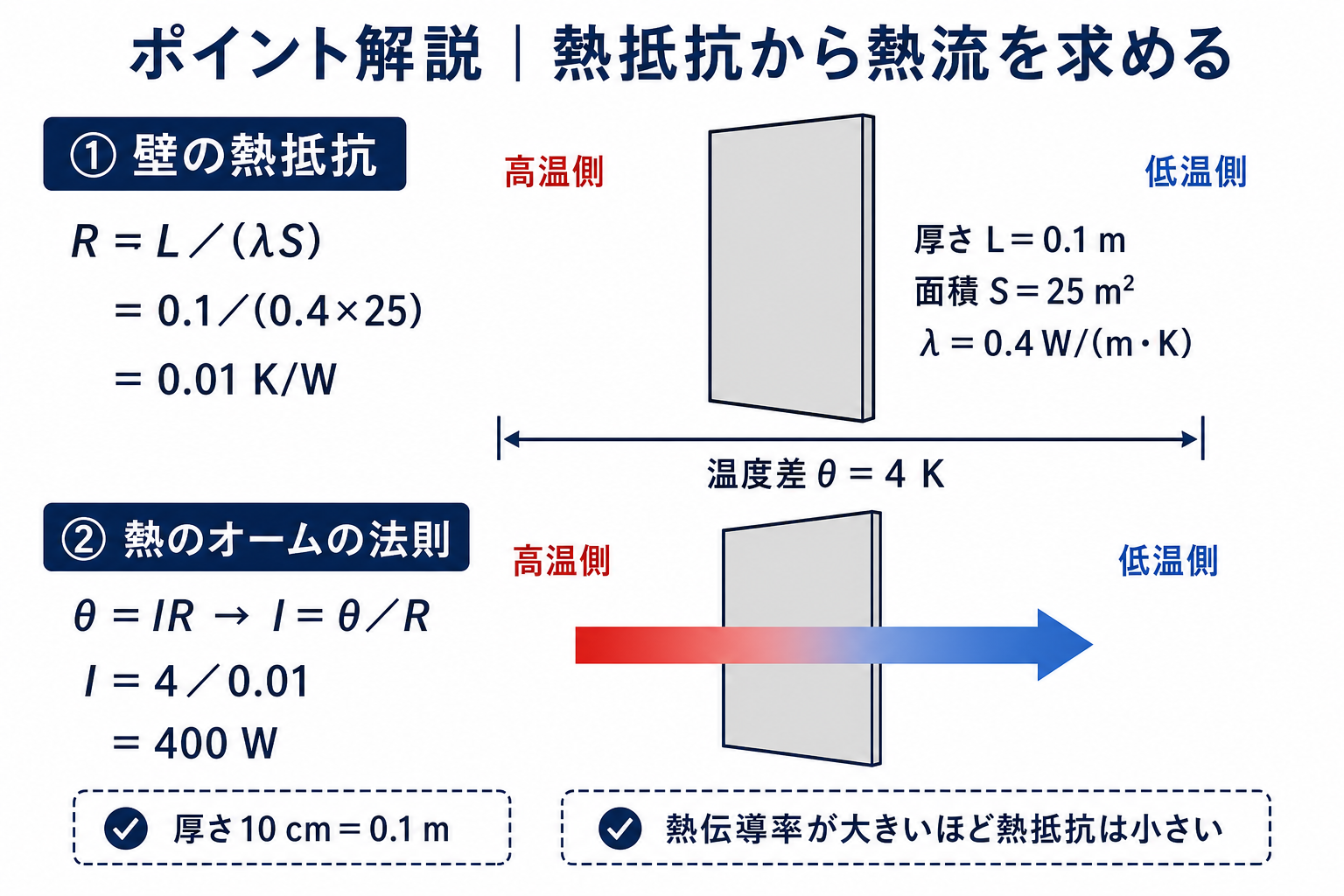 壁の熱抵抗0.01ケルビン毎ワットと熱流400ワットを求める2段階の計算図